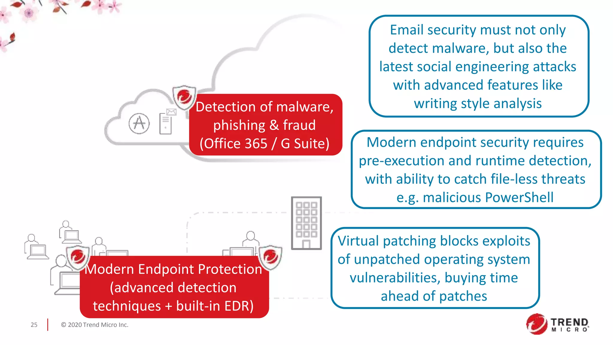 © 2020 Trend Micro Inc.25
Detection of malware,
phishing & fraud
(Office 365 / G Suite)
Modern Endpoint Protection
(advanced detection
techniques + built-in EDR)
Email security must not only
detect malware, but also the
latest social engineering attacks
with advanced features like
writing style analysis
Virtual patching blocks exploits
of unpatched operating system
vulnerabilities, buying time
ahead of patches
Modern endpoint security requires
pre-execution and runtime detection,
with ability to catch file-less threats
e.g. malicious PowerShell
 