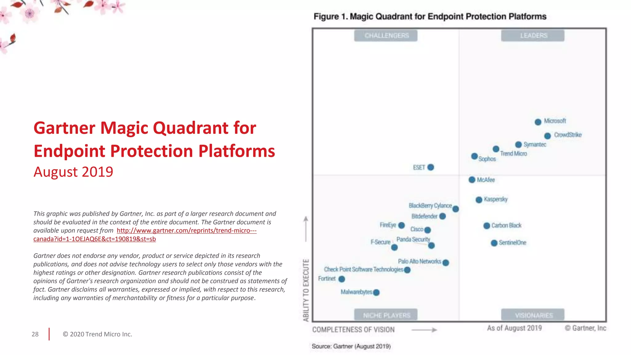 © 2020 Trend Micro Inc.28
Gartner Magic Quadrant for
Endpoint Protection Platforms
August 2019
This graphic was published by Gartner, Inc. as part of a larger research document and
should be evaluated in the context of the entire document. The Gartner document is
available upon request from http://www.gartner.com/reprints/trend-micro---
canada?id=1-1OEJAQ6E&ct=190819&st=sb
Gartner does not endorse any vendor, product or service depicted in its research
publications, and does not advise technology users to select only those vendors with the
highest ratings or other designation. Gartner research publications consist of the
opinions of Gartner's research organization and should not be construed as statements of
fact. Gartner disclaims all warranties, expressed or implied, with respect to this research,
including any warranties of merchantability or fitness for a particular purpose.
 