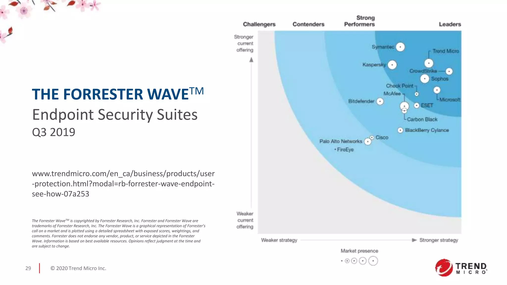 © 2020 Trend Micro Inc.29
The Forrester WaveTM is copyrighted by Forrester Research, Inc. Forrester and Forrester Wave are
trademarks of Forrester Research, Inc. The Forrester Wave is a graphical representation of Forrester's
call on a market and is plotted using a detailed spreadsheet with exposed scores, weightings, and
comments. Forrester does not endorse any vendor, product, or service depicted in the Forrester
Wave. Information is based on best available resources. Opinions reflect judgment at the time and
are subject to change.
THE FORRESTER WAVETM
Endpoint Security Suites
Q3 2019
www.trendmicro.com/en_ca/business/products/user
-protection.html?modal=rb-forrester-wave-endpoint-
see-how-07a253
 