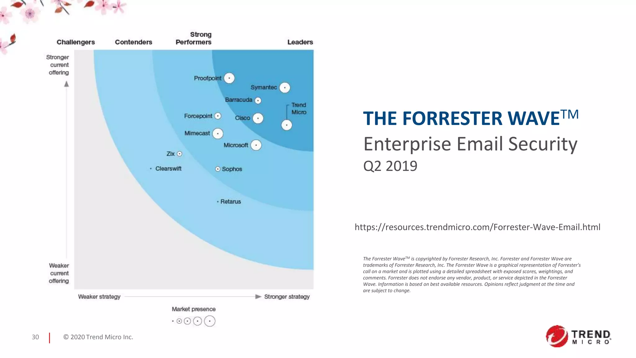 © 2020 Trend Micro Inc.30
https://resources.trendmicro.com/Forrester-Wave-Email.html
THE FORRESTER WAVETM
Enterprise Email Security
Q2 2019
The Forrester WaveTM is copyrighted by Forrester Research, Inc. Forrester and Forrester Wave are
trademarks of Forrester Research, Inc. The Forrester Wave is a graphical representation of Forrester's
call on a market and is plotted using a detailed spreadsheet with exposed scores, weightings, and
comments. Forrester does not endorse any vendor, product, or service depicted in the Forrester
Wave. Information is based on best available resources. Opinions reflect judgment at the time and
are subject to change.
 