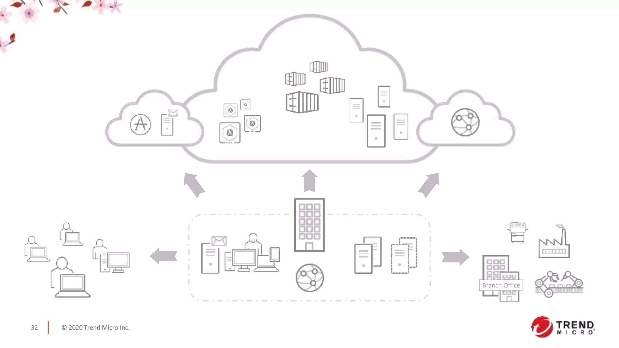 © 2020 Trend Micro Inc.32
Branch Office
 
