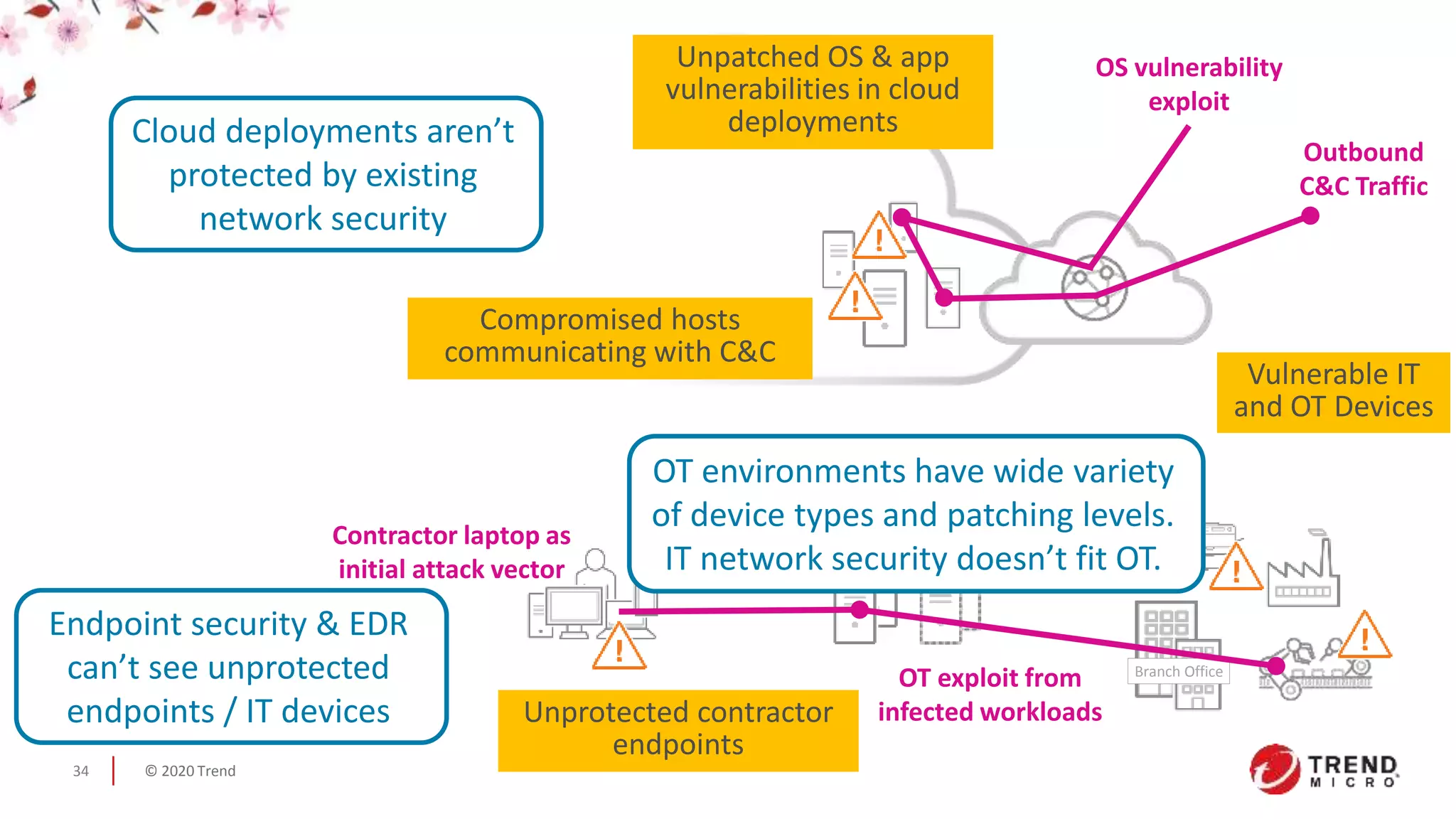 © 2020 Trend Micro Inc.34
Branch Office
Cloud deployments aren’t
protected by existing
network security
Unpatched OS & app
vulnerabilities in cloud
deployments
OT environments have wide variety
of device types and patching levels.
IT network security doesn’t fit OT.
Endpoint security & EDR
can’t see unprotected
endpoints / IT devices Unprotected contractor
endpoints
Vulnerable IT
and OT Devices
OS vulnerability
exploit
Compromised hosts
communicating with C&C
Outbound
C&C Traffic
OT exploit from
infected workloads
Contractor laptop as
initial attack vector
 