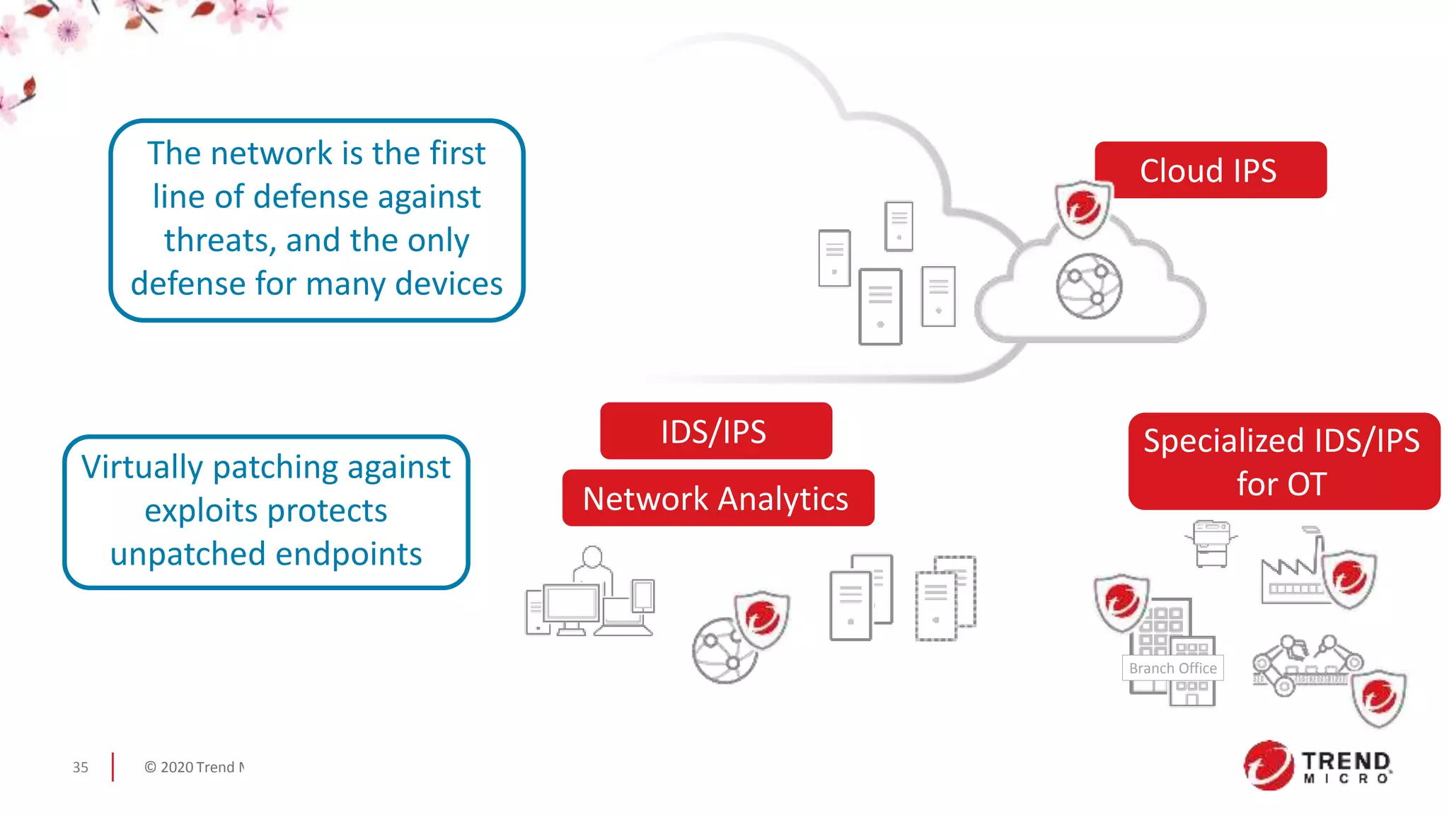 © 2020 Trend Micro Inc.35
Branch Office
Cloud IPS
IDS/IPS
Network Analytics
Specialized IDS/IPS
for OTVirtually patching against
exploits protects
unpatched endpoints
The network is the first
line of defense against
threats, and the only
defense for many devices
 