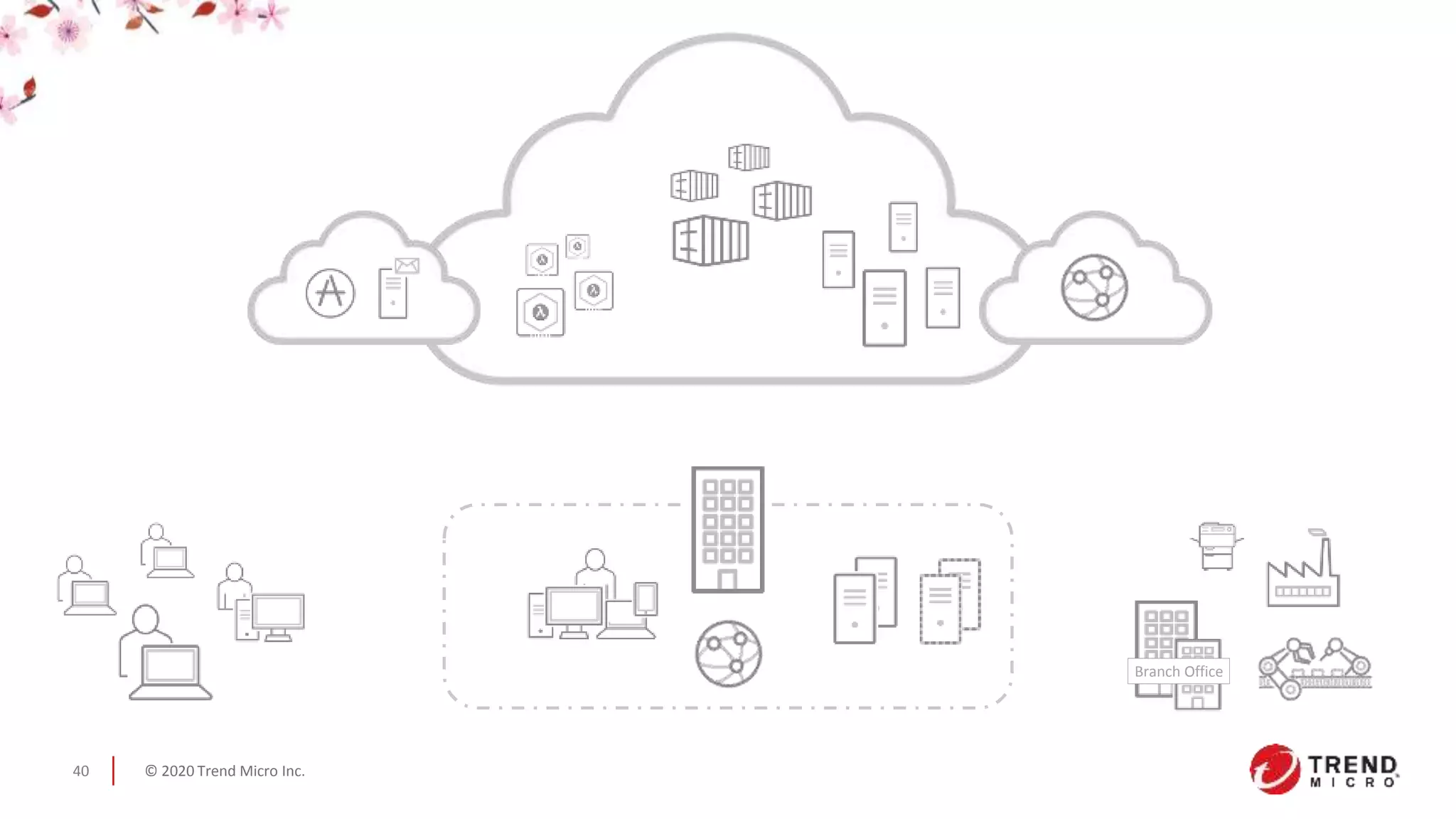 © 2020 Trend Micro Inc.40
Branch Office
 