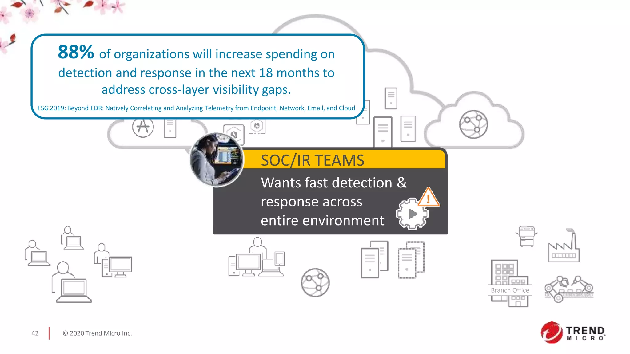 © 2020 Trend Micro Inc.42
Branch Office
Wants fast detection &
response across
entire environment
SOC/IR TEAMS
88% of organizations will increase spending on
detection and response in the next 18 months to
address cross-layer visibility gaps.
ESG 2019: Beyond EDR: Natively Correlating and Analyzing Telemetry from Endpoint, Network, Email, and Cloud
 