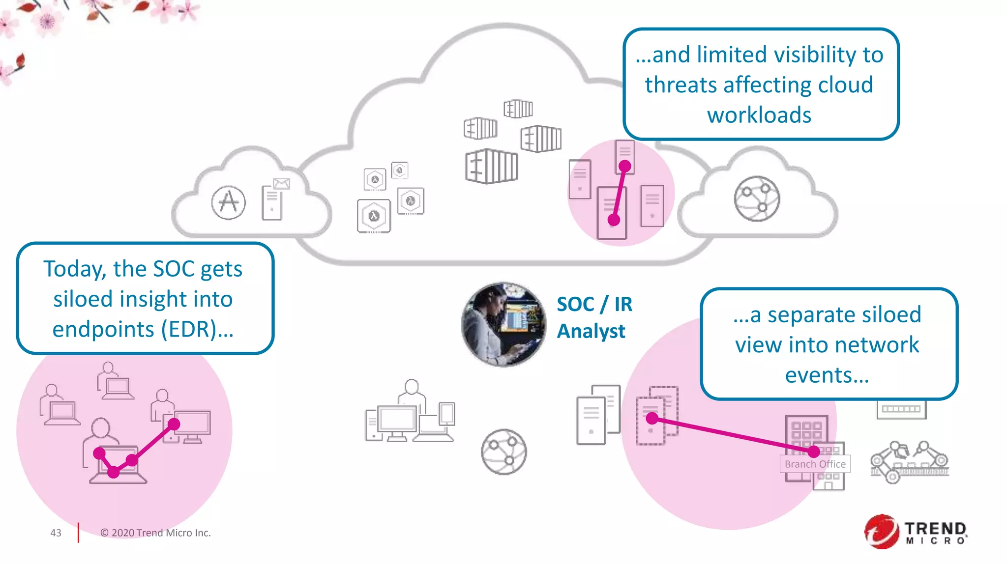 © 2020 Trend Micro Inc.43
Branch Office
Today, the SOC gets
siloed insight into
endpoints (EDR)…
…and limited visibility to
threats affecting cloud
workloads
…a separate siloed
view into network
events…
SOC / IR
Analyst
 