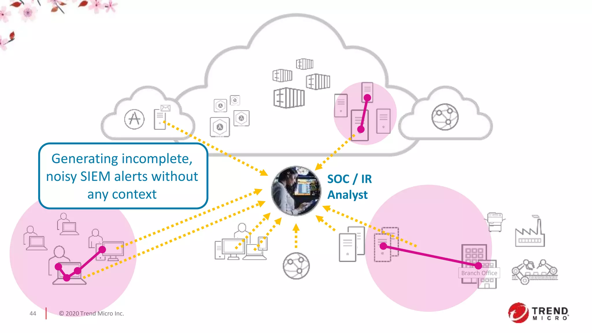 © 2020 Trend Micro Inc.44
SOC / IR
Analyst
Branch Office
Generating incomplete,
noisy SIEM alerts without
any context
 