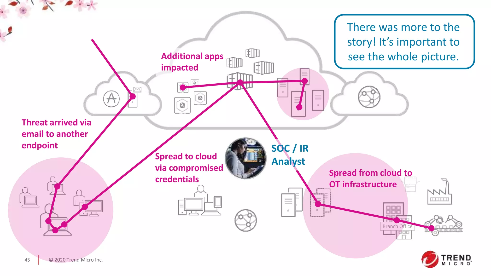 © 2020 Trend Micro Inc.45
Spread to cloud
via compromised
credentials
Branch Office
SOC / IR
Analyst
Threat arrived via
email to another
endpoint
Additional apps
impacted
Spread from cloud to
OT infrastructure
There was more to the
story! It’s important to
see the whole picture.
 