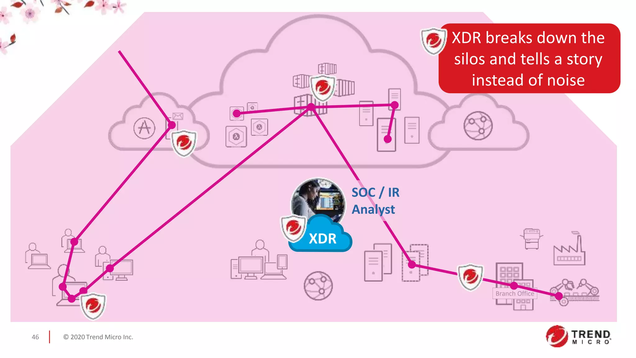 © 2020 Trend Micro Inc.46
Branch Office
SOC / IR
Analyst
XDR breaks down the
silos and tells a story
instead of noise
XDR
 