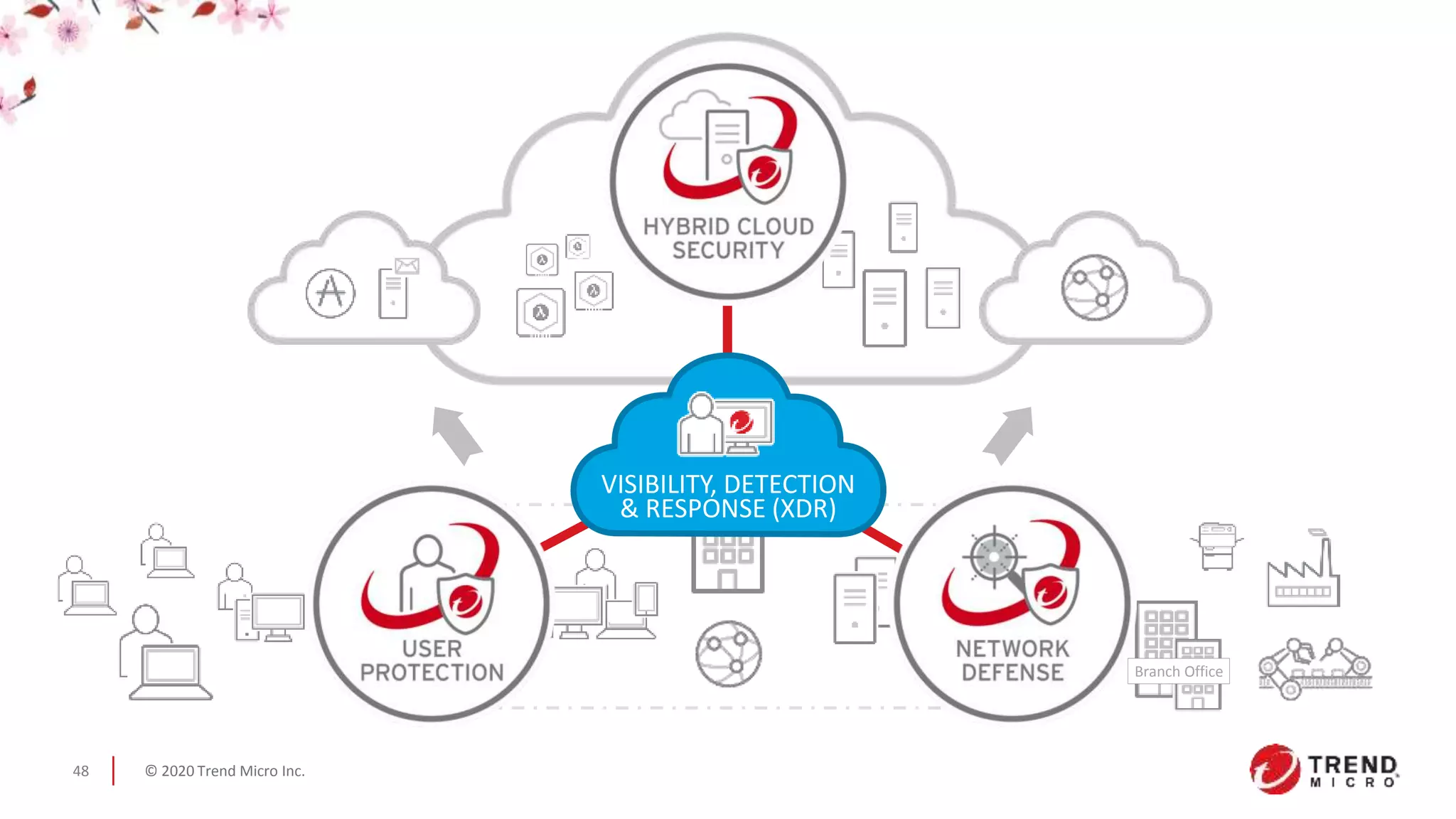 © 2020 Trend Micro Inc.48
Branch Office
VISIBILITY, DETECTION
& RESPONSE (XDR)
 