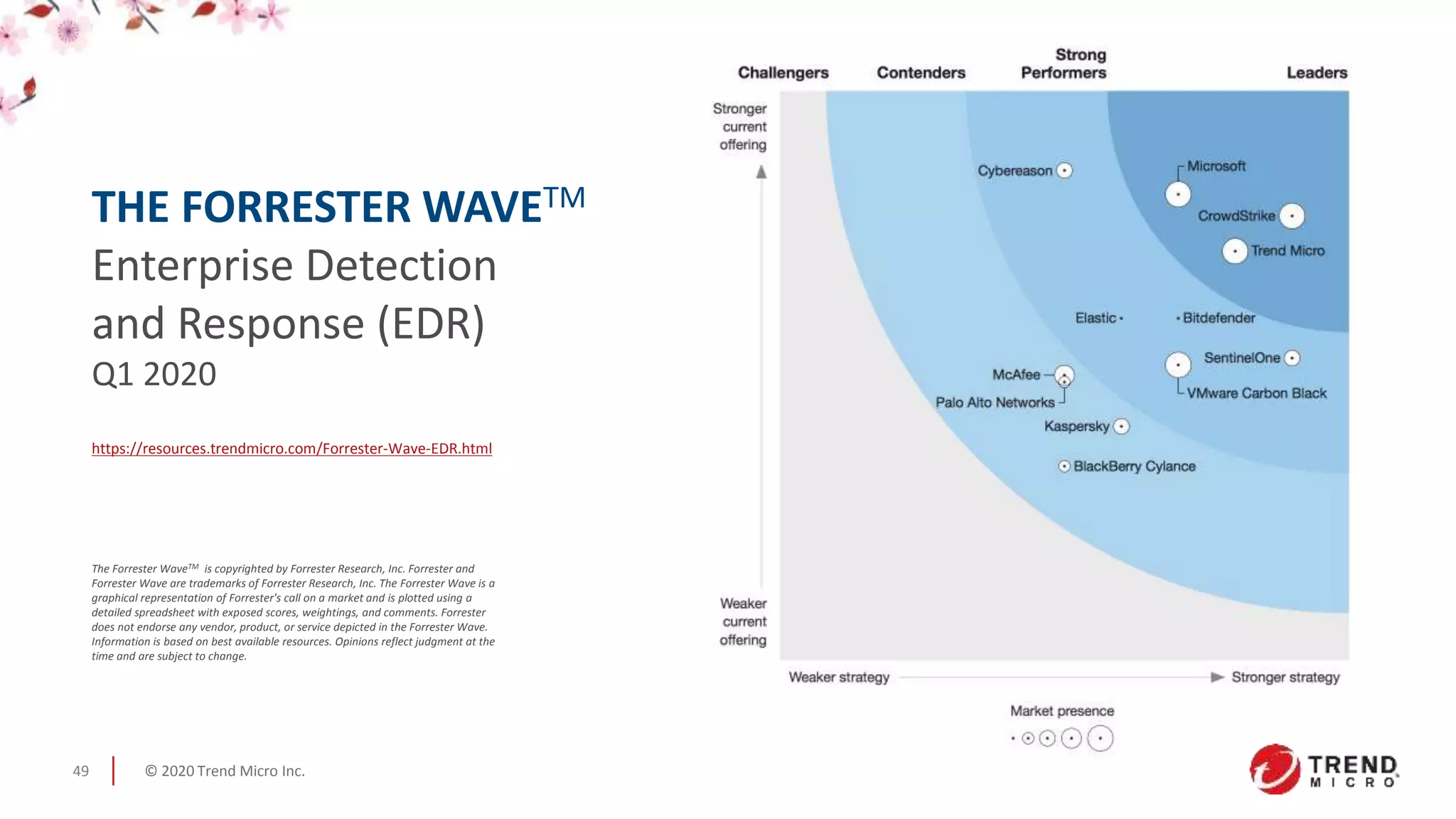© 2020 Trend Micro Inc.49
THE FORRESTER WAVETM
Enterprise Detection
and Response (EDR)
Q1 2020
https://resources.trendmicro.com/Forrester-Wave-EDR.html
The Forrester WaveTM is copyrighted by Forrester Research, Inc. Forrester and
Forrester Wave are trademarks of Forrester Research, Inc. The Forrester Wave is a
graphical representation of Forrester's call on a market and is plotted using a
detailed spreadsheet with exposed scores, weightings, and comments. Forrester
does not endorse any vendor, product, or service depicted in the Forrester Wave.
Information is based on best available resources. Opinions reflect judgment at the
time and are subject to change.
 