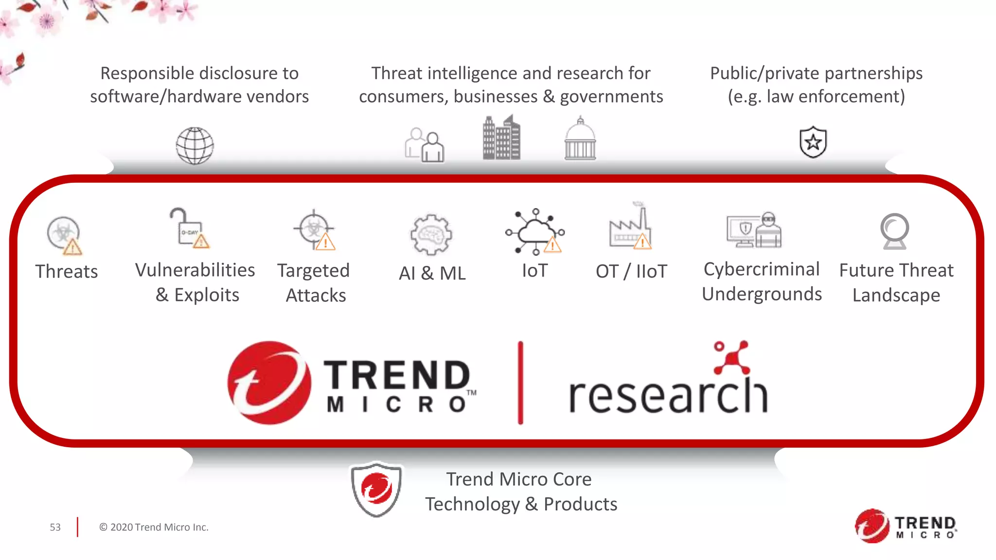 © 2020 Trend Micro Inc.53
Threats Vulnerabilities
& Exploits
Cybercriminal
Undergrounds
IoT OT / IIoTAI & ML Future Threat
Landscape
Targeted
Attacks
Trend Micro Core
Technology & Products
Responsible disclosure to
software/hardware vendors
Public/private partnerships
(e.g. law enforcement)
Threat intelligence and research for
consumers, businesses & governments
 