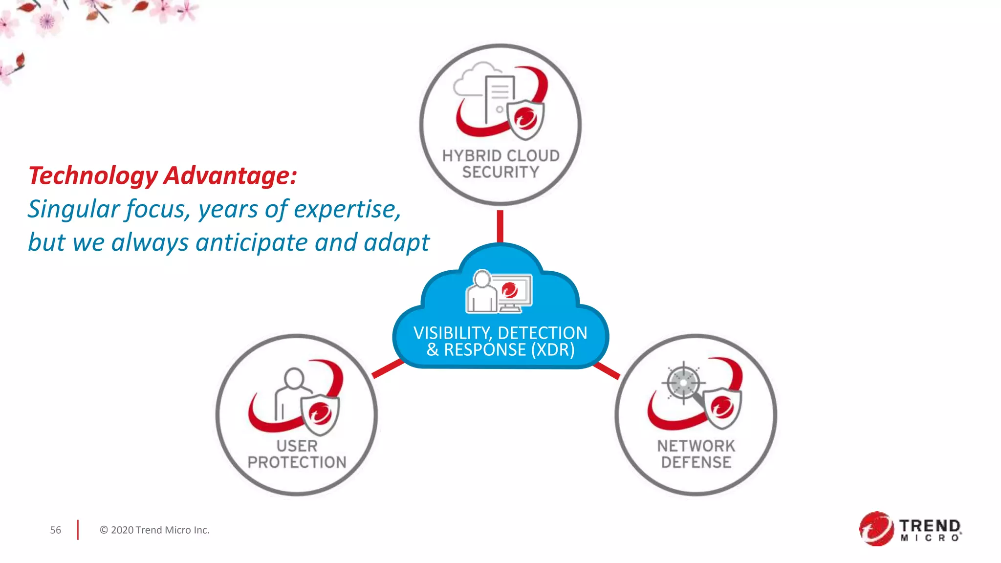© 2020 Trend Micro Inc.56
VISIBILITY, DETECTION
& RESPONSE (XDR)
Technology Advantage:
Singular focus, years of expertise,
but we always anticipate and adapt
 