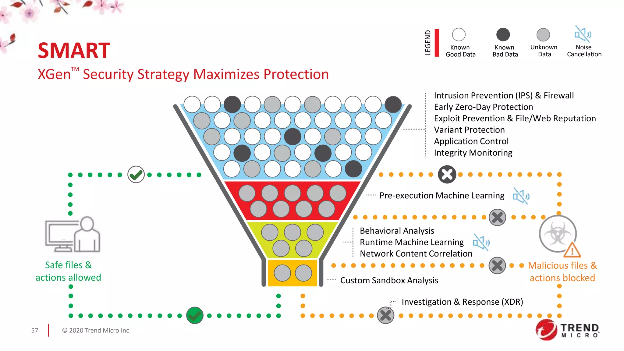 © 2020 Trend Micro Inc.57
Investigation & Response (XDR)
Custom Sandbox Analysis
Intrusion Prevention (IPS) & Firewall
Early Zero-Day Protection
Exploit Prevention & File/Web Reputation
Variant Protection
Application Control
Integrity Monitoring
Pre-execution Machine Learning
Behavioral Analysis
Runtime Machine Learning
Network Content Correlation
SMART
XGen
TM
Security Strategy Maximizes Protection
LEGEND
Known
Good Data
Known
Bad Data
Unknown
Data
Noise
Cancellation
Malicious files &
actions blocked
Safe files &
actions allowed
 