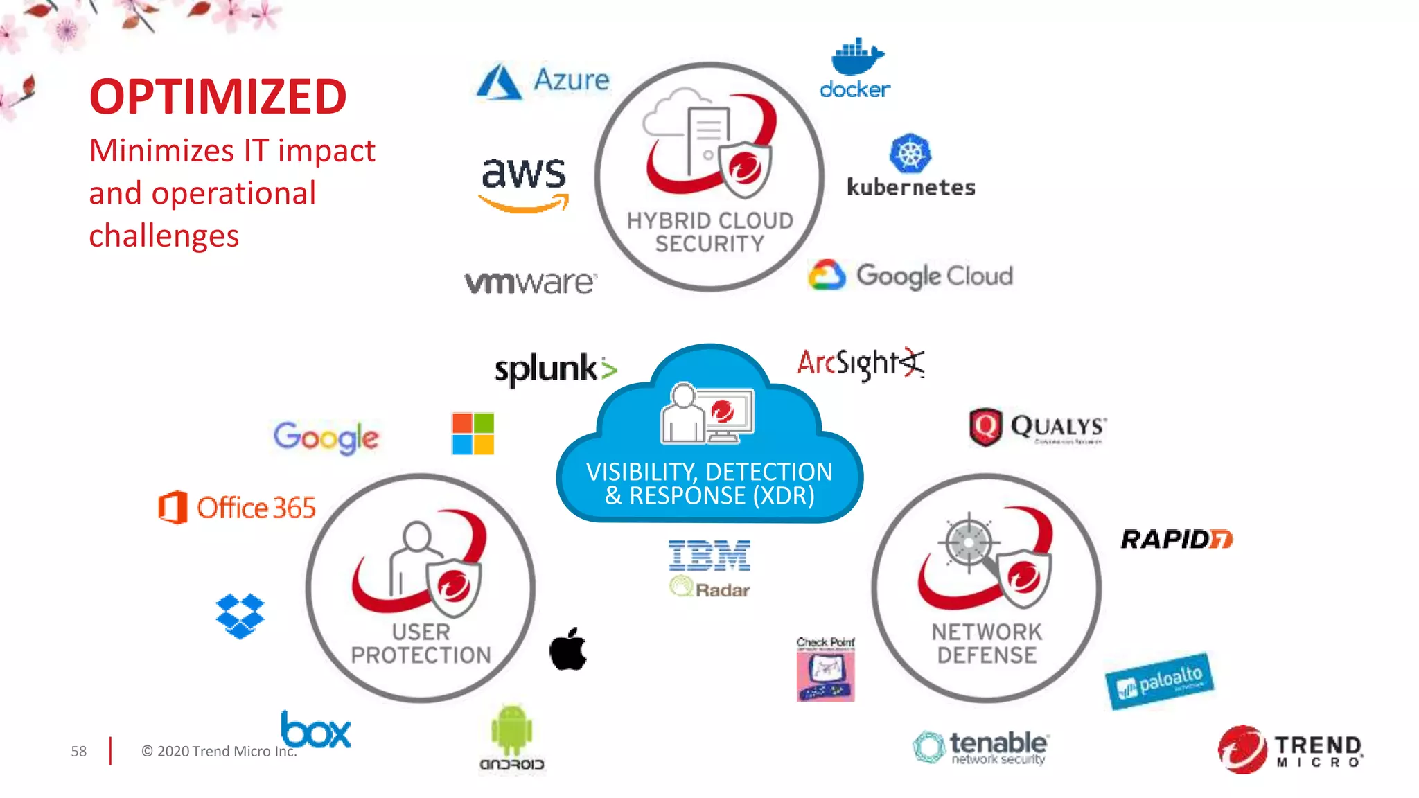 © 2020 Trend Micro Inc.58
OPTIMIZED
Minimizes IT impact
and operational
challenges
VISIBILITY, DETECTION
& RESPONSE (XDR)
 