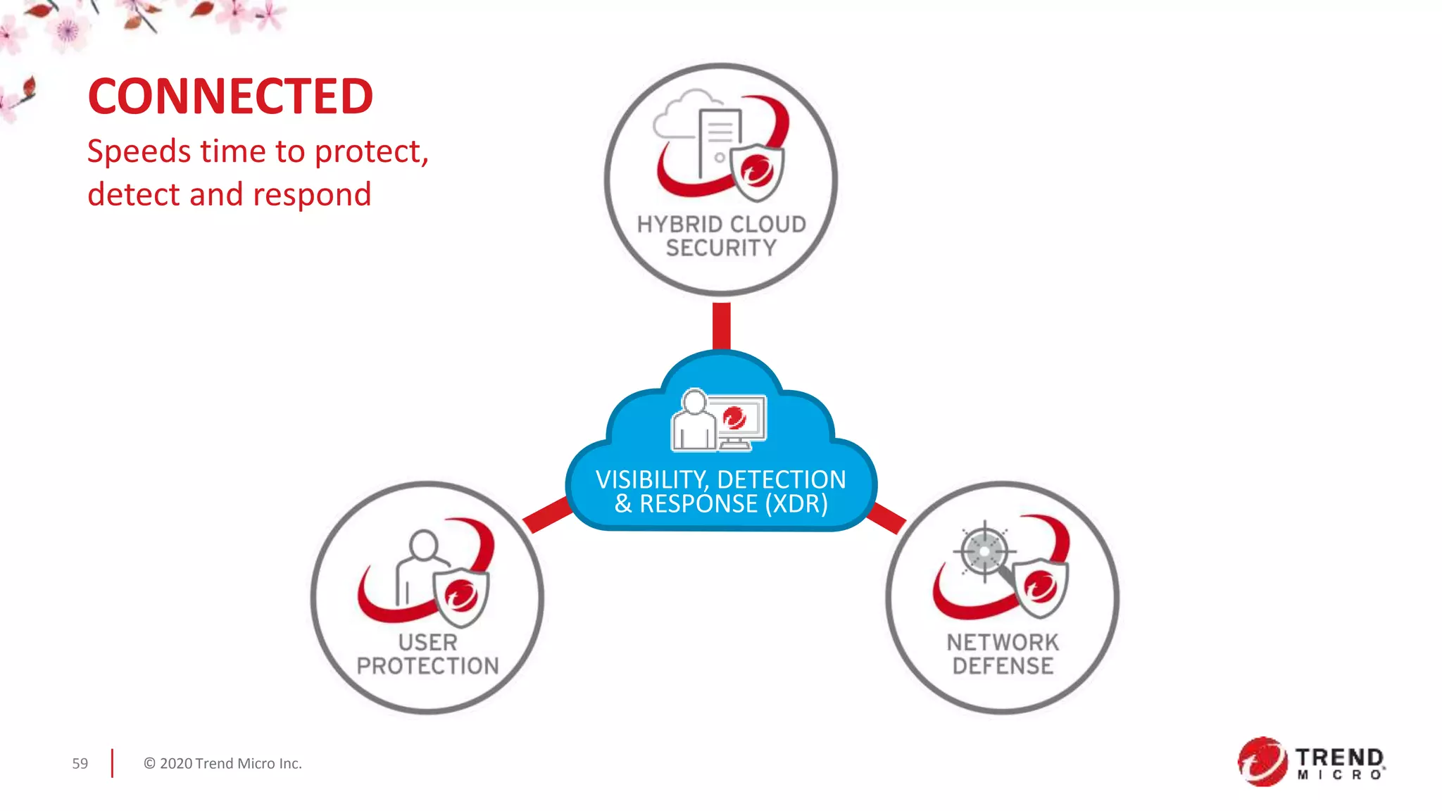 © 2020 Trend Micro Inc.59
VISIBILITY, DETECTION
& RESPONSE (XDR)
CONNECTED
Speeds time to protect,
detect and respond
 