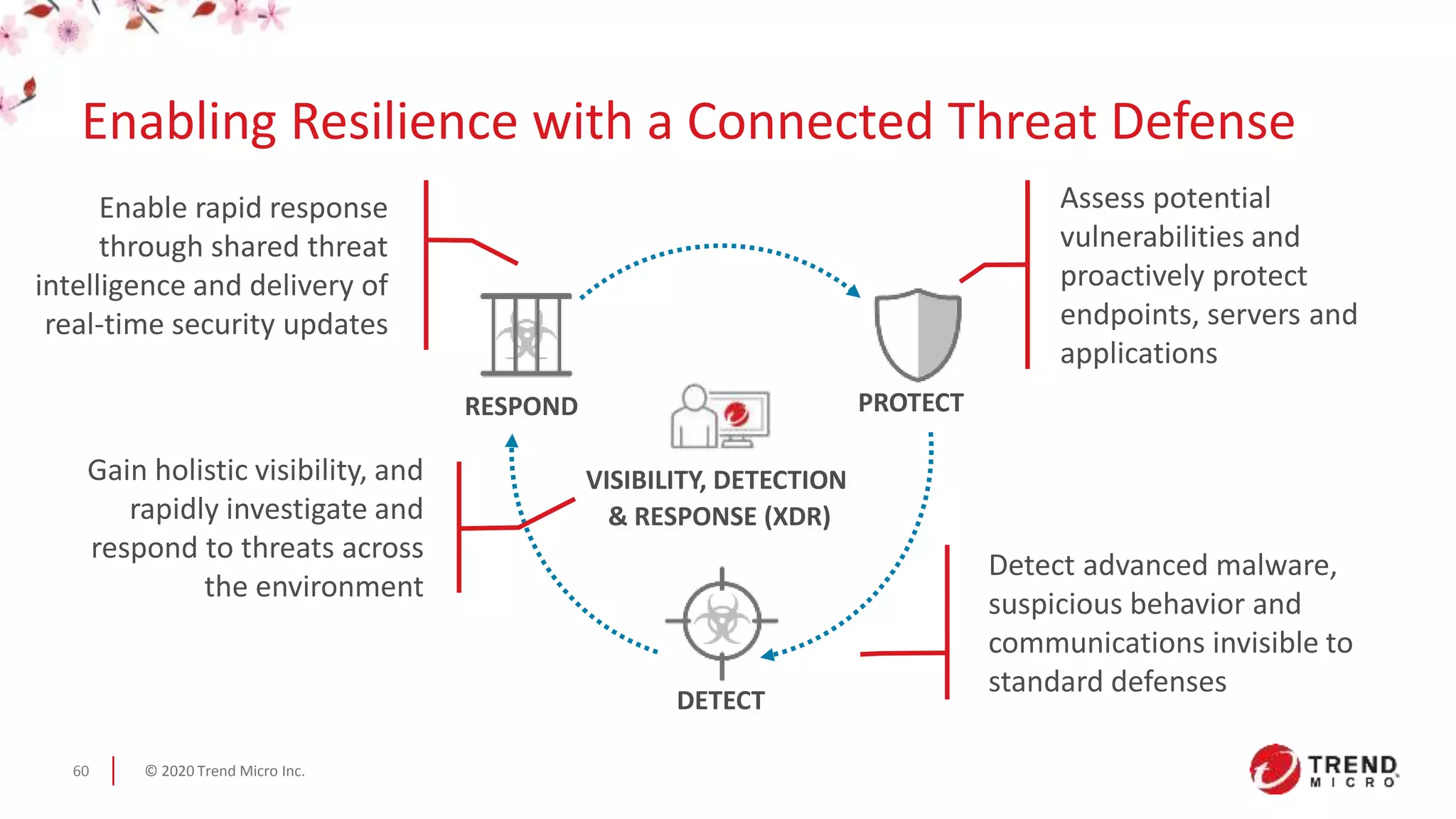 © 2020 Trend Micro Inc.60
Enable rapid response
through shared threat
intelligence and delivery of
real-time security updates
Detect advanced malware,
suspicious behavior and
communications invisible to
standard defenses
Assess potential
vulnerabilities and
proactively protect
endpoints, servers and
applications
PROTECT
DETECT
RESPOND
Gain holistic visibility, and
rapidly investigate and
respond to threats across
the environment
VISIBILITY, DETECTION
& RESPONSE (XDR)
Enabling Resilience with a Connected Threat Defense
 