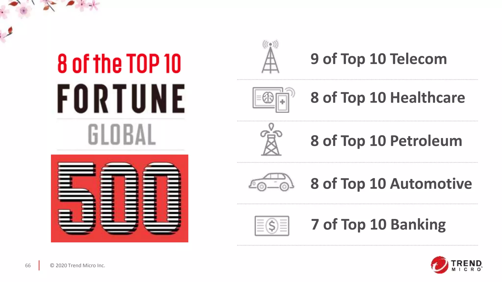 © 2020 Trend Micro Inc.66
9 of Top 10 Telecom
8 of Top 10 Petroleum
8 of Top 10 Healthcare
8 of Top 10 Automotive
7 of Top 10 Banking
 