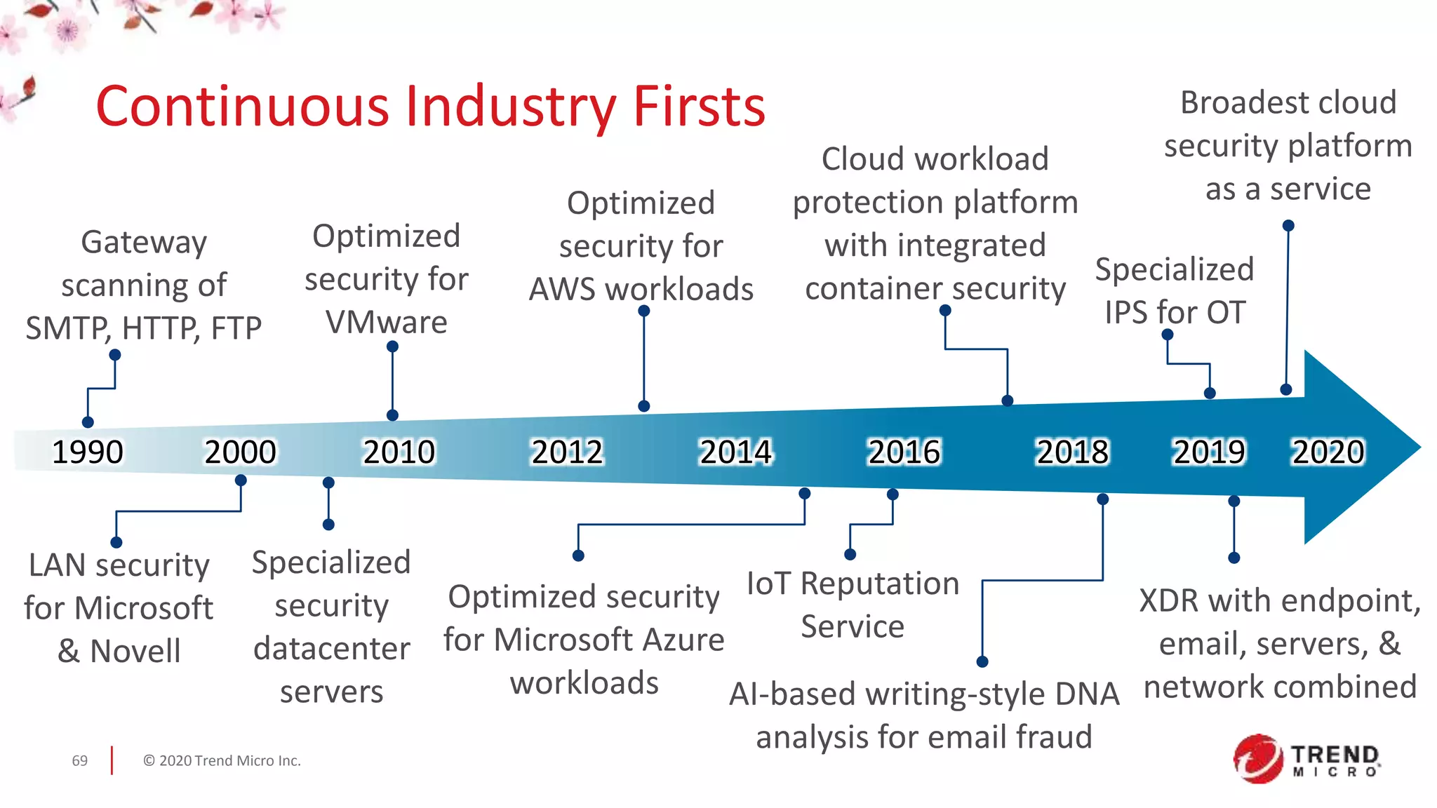 © 2020 Trend Micro Inc.69
1990 2000 2010 2012 2014 2016 2018 2019
Gateway
scanning of
SMTP, HTTP, FTP
LAN security
for Microsoft
& Novell
Specialized
security
datacenter
servers
Optimized
security for
VMware
Optimized security
for Microsoft Azure
workloads
IoT Reputation
Service
Cloud workload
protection platform
with integrated
container security
XDR with endpoint,
email, servers, &
network combinedAI-based writing-style DNA
analysis for email fraud
Broadest cloud
security platform
as a serviceOptimized
security for
AWS workloads
2020
Specialized
IPS for OT
Continuous Industry Firsts
 