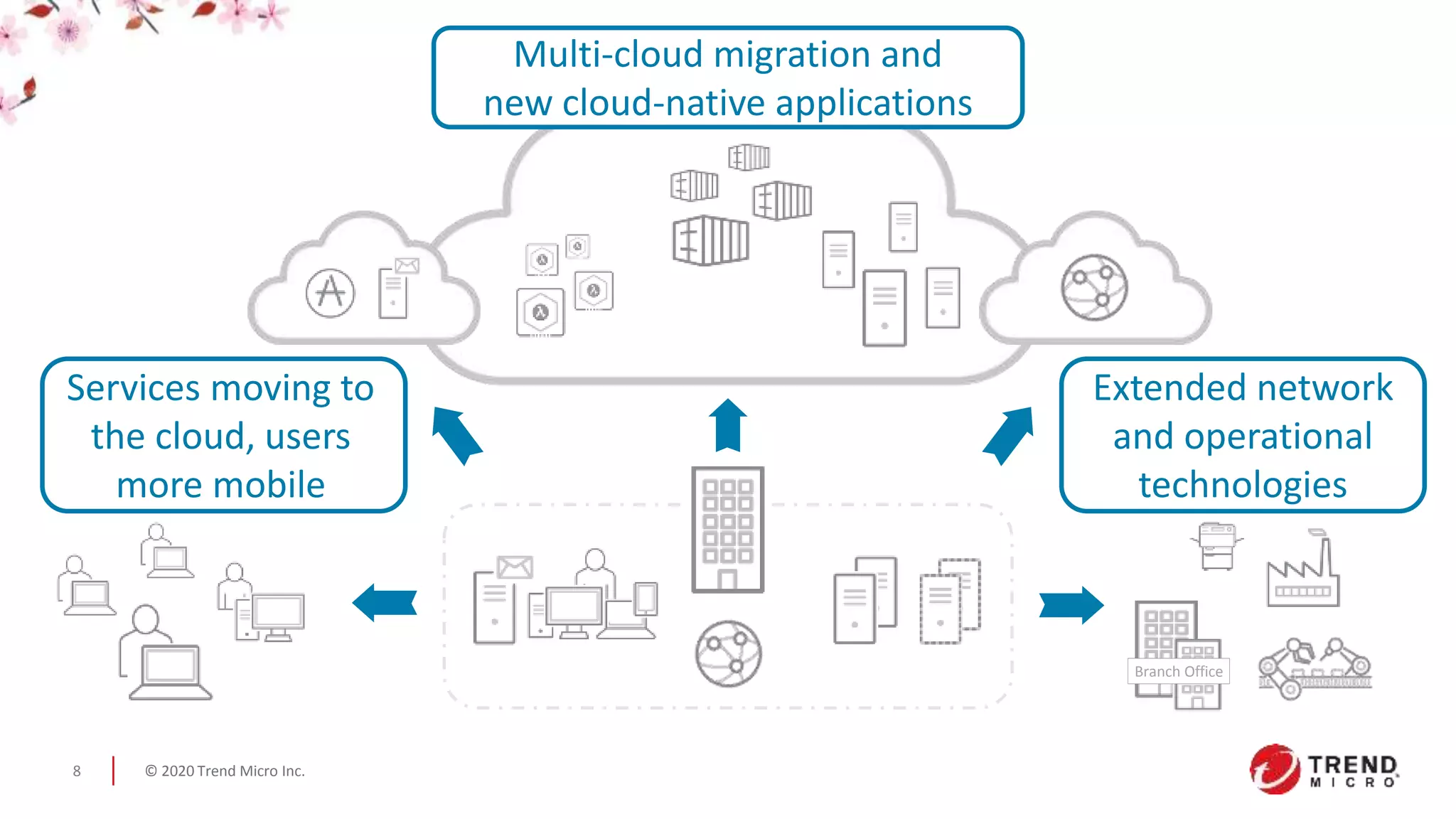© 2020 Trend Micro Inc.8
Extended network
and operational
technologies
Services moving to
the cloud, users
more mobile
Branch Office
Multi-cloud migration and
new cloud-native applications
 