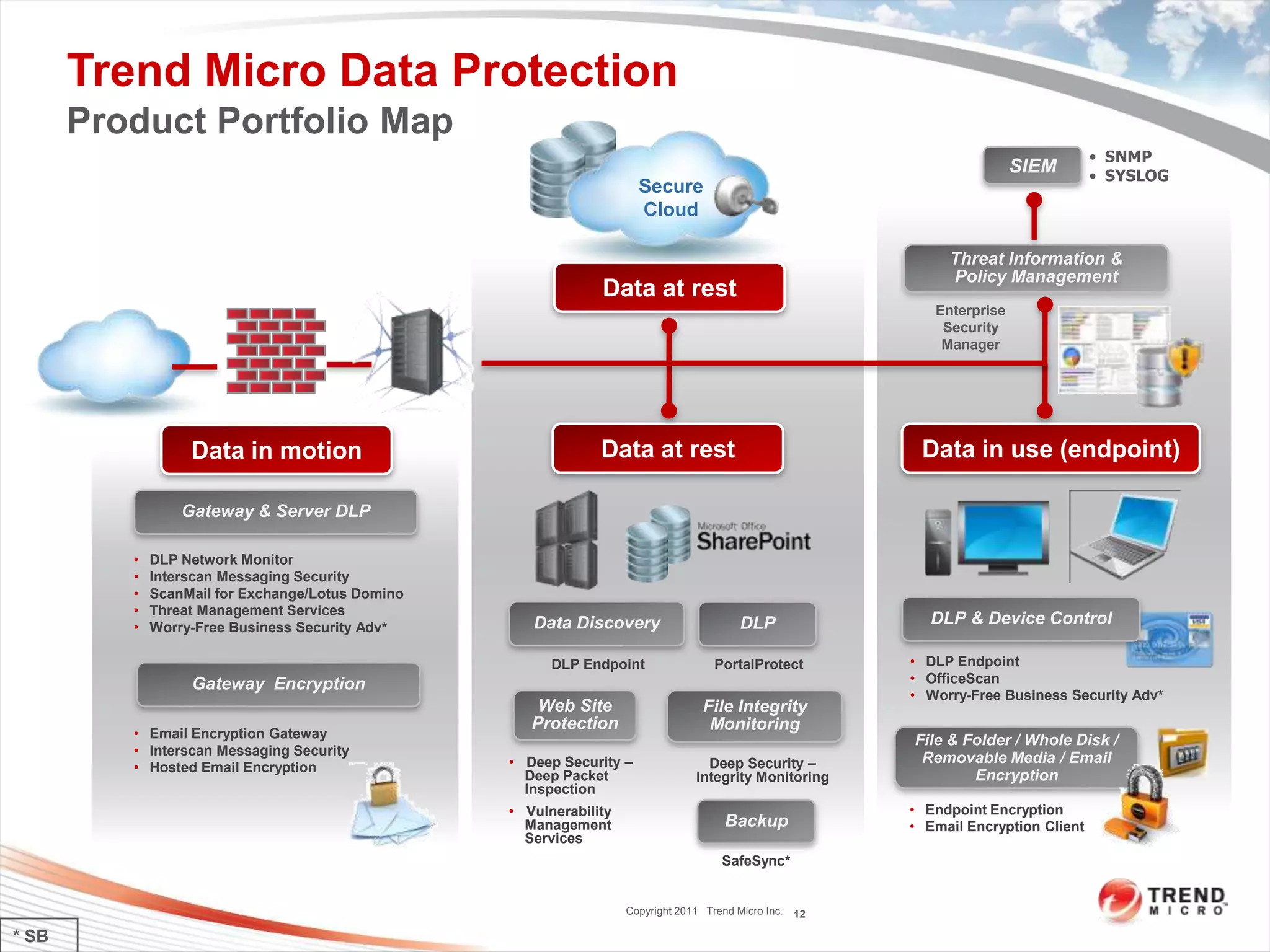 Trend Micro Data Protection
       Product Portfolio Map
                                                                                                                                      • SNMP
                                                                                                                          SIEM        • SYSLOG
                                                                       Secure
                                                                       Cloud

                                                                                                               Threat Information &
                                                                                                               Policy Management
                                                                Data at rest
                                                                                                             Enterprise
                                                                                                              Security
                                                                                                              Manager




                   Data in motion                               Data at rest                               Data in use (endpoint)

                  Gateway & Server DLP

          •   DLP Network Monitor
          •   Interscan Messaging Security
          •   ScanMail for Exchange/Lotus Domino
          •   Threat Management Services
          •   Worry-Free Business Security Adv*       Data Discovery                      DLP                DLP & Device Control

                                                         DLP Endpoint                PortalProtect        • DLP Endpoint
                   Gateway Encryption                                                                     • OfficeScan
                                                                                                          • Worry-Free Business Security Adv*
                                                       Web Site                    File Integrity
                                                      Protection                    Monitoring
          • Email Encryption Gateway                                                                      File & Folder / Whole Disk /
          • Interscan Messaging Security
                                                   • Deep Security –                Deep Security –        Removable Media / Email
          • Hosted Email Encryption
                                                     Deep Packet                  Integrity Monitoring            Encryption
                                                     Inspection
                                                   • Vulnerability                                        • Endpoint Encryption
                                                     Management                        Backup             • Email Encryption Client
                                                     Services
                                                                                       SafeSync*


                                                                     Copyright 2011 Trend Micro Inc. 12

* SB
 