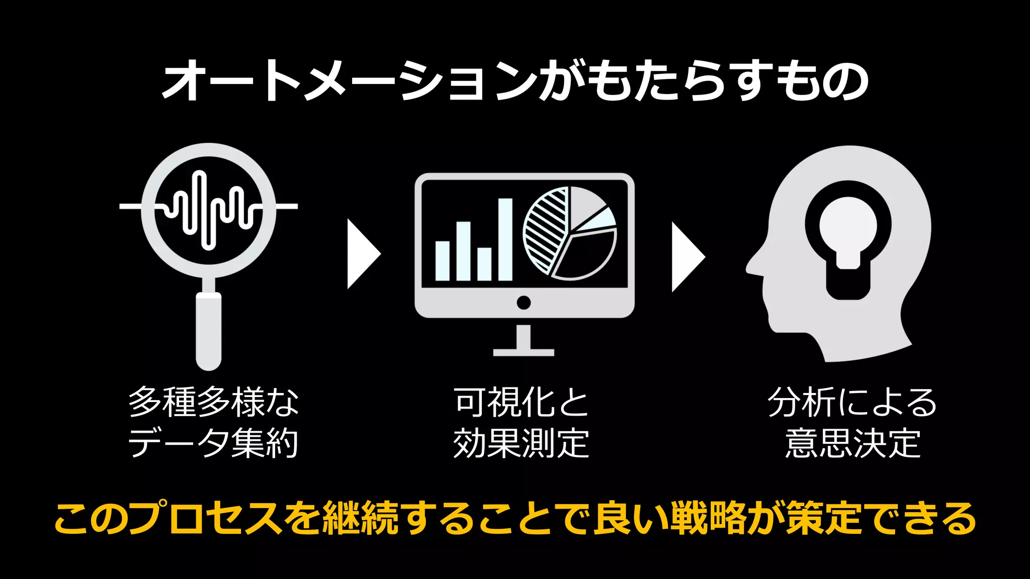 オートメーションがもたらすもの
多種多様な
データ集約
可視化と
効果測定
分析による
意思決定
このプロセスを継続することで良い戦略が策定できる
 