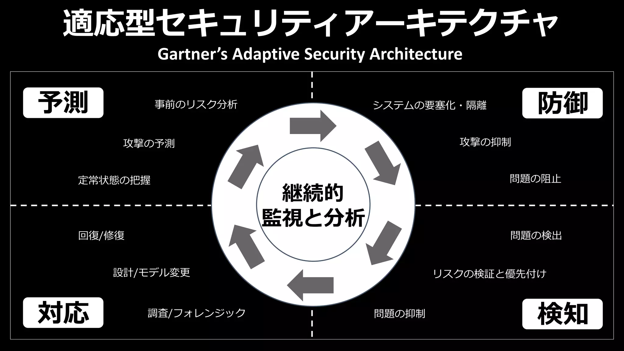 システムの要塞化・隔離
攻撃の抑制
問題の阻止
問題の検出
リスクの検証と優先付け
問題の抑制調査/フォレンジック
設計/モデル変更
回復/修復
定常状態の把握
攻撃の予測
事前のリスク分析
継続的
監視と分析
適応型セキュリティアーキテクチャ
予測 防御
検知対応
Gartner’s Adaptive Security Architecture
 