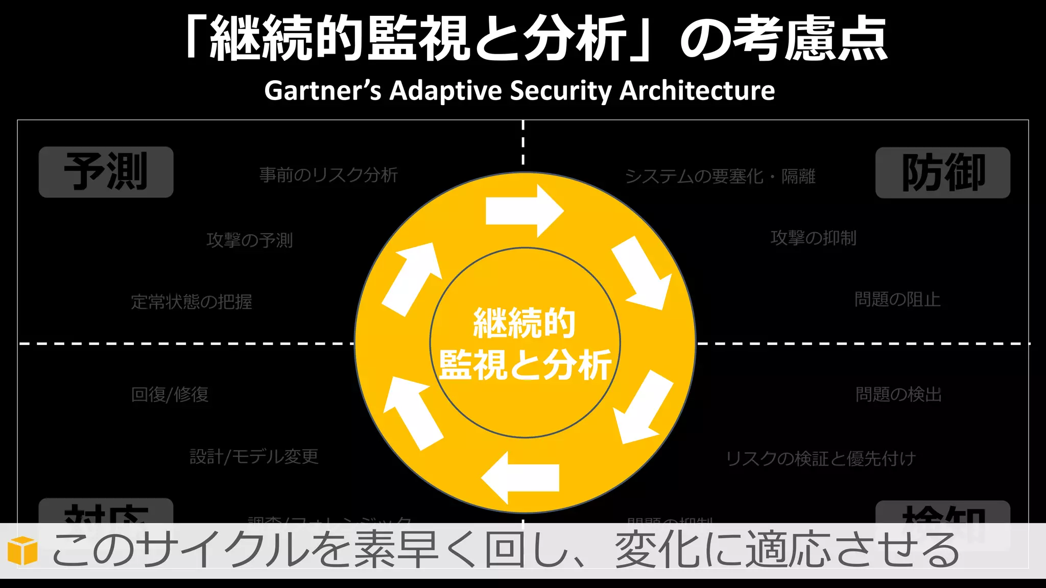 システムの要塞化・隔離
攻撃の抑制
問題の阻止
問題の検出
リスクの検証と優先付け
問題の抑制調査/フォレンジック
設計/モデル変更
回復/修復
定常状態の把握
攻撃の予測
事前のリスク分析
継続的
監視と分析
「継続的監視と分析」の考慮点
予測 防御
検知対応
Gartner’s Adaptive Security Architecture
このサイクルを素早く回し、変化に適応させる
 