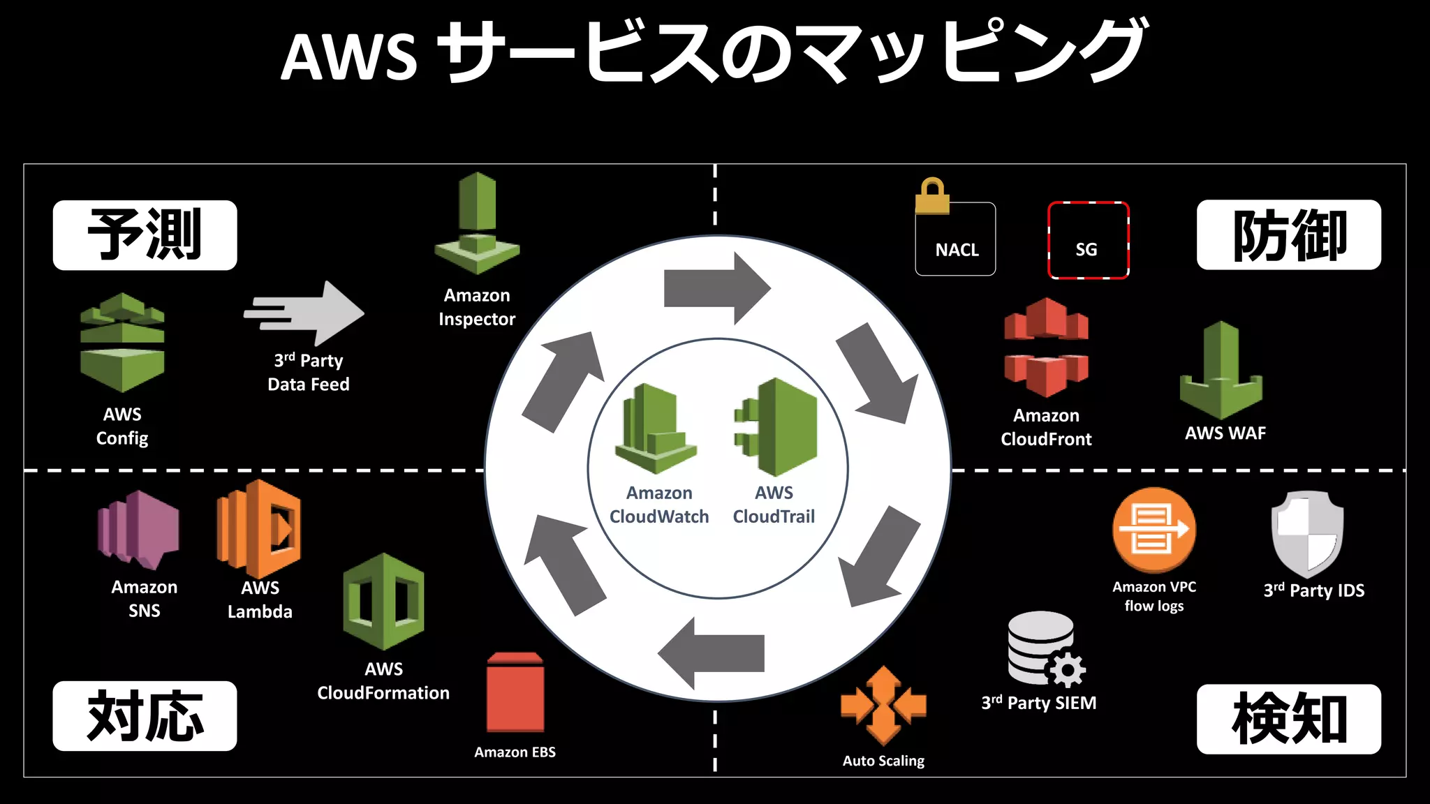 AWS サービスのマッピング
AWS
Config
Amazon
Inspector
3rd Party
Data Feed
AWS
Lambda
Amazon EBS
Amazon
SNS
AWS
CloudFormation
Auto Scaling
Amazon VPC
flow logs
3rd Party SIEM
NACL SG
AWS WAF
3rd Party IDS
Amazon
CloudFront
AWS
CloudTrail
Amazon
CloudWatch
予測 防御
検知対応
 