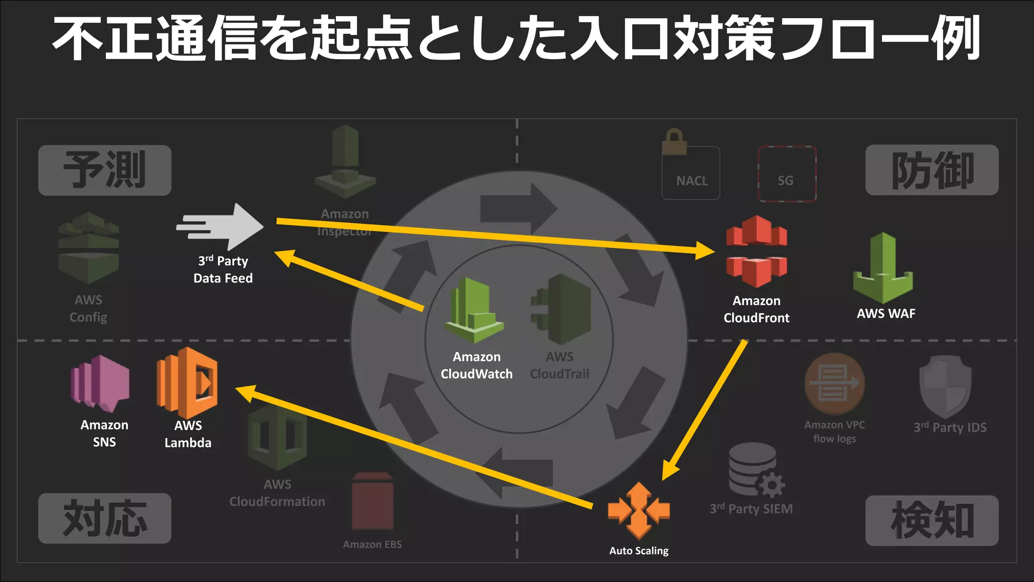 AWS
Config
Amazon
Inspector
Amazon EBS
AWS
CloudFormation
Amazon VPC
flow logs
3rd Party SIEM
NACL SG
3rd Party IDS
AWS
CloudTrail
予測 防御
検知対応
不正通信を起点とした入口対策フロー例
Amazon
CloudWatch
3rd Party
Data Feed
AWS WAF
Amazon
CloudFront
Auto Scaling
AWS
Lambda
Amazon
SNS
 