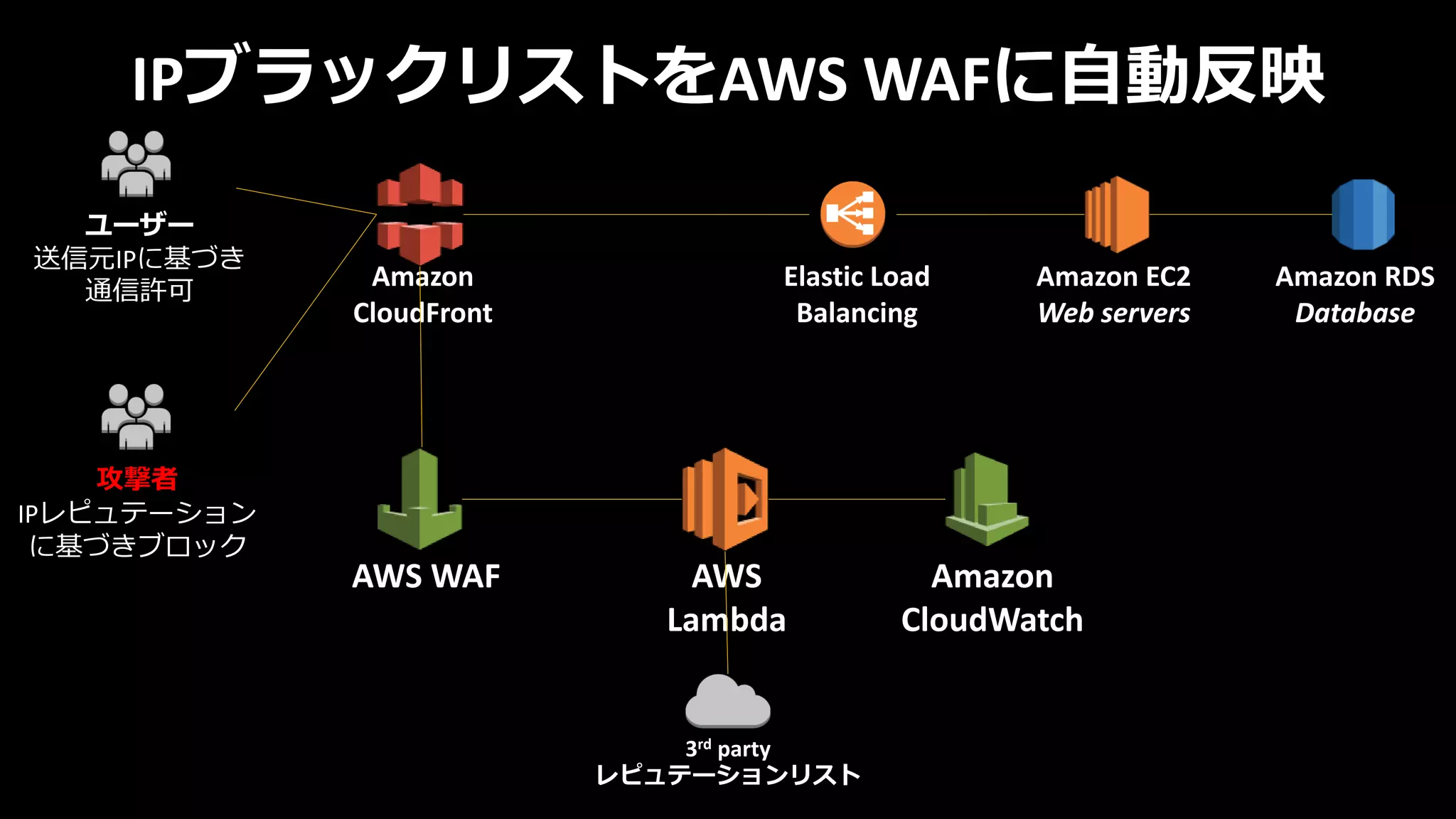 IPブラックリストをAWS WAFに自動反映
Amazon
CloudWatch
3rd party
レピュテーションリスト
AWS WAF
Amazon
CloudFront
Elastic Load
Balancing
Amazon EC2
Web servers
Amazon RDS
Database
攻撃者
IPレピュテーション
に基づきブロック
AWS
Lambda
ユーザー
送信元IPに基づき
通信許可
 