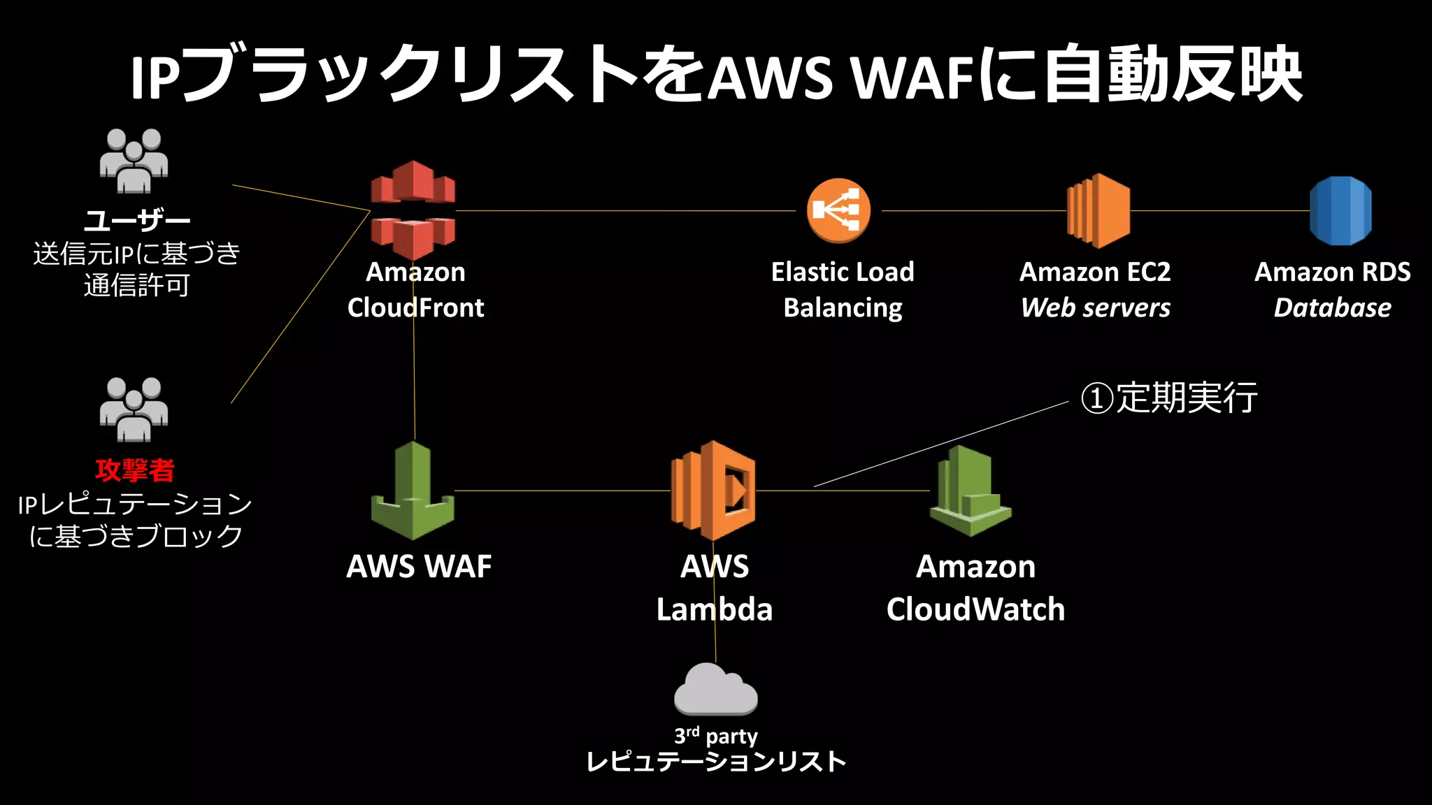 IPブラックリストをAWS WAFに自動反映
Amazon
CloudWatch
3rd party
レピュテーションリスト
AWS WAF
Amazon
CloudFront
Elastic Load
Balancing
Amazon EC2
Web servers
Amazon RDS
Database
攻撃者
IPレピュテーション
に基づきブロック
AWS
Lambda
ユーザー
送信元IPに基づき
通信許可
①定期実行
 