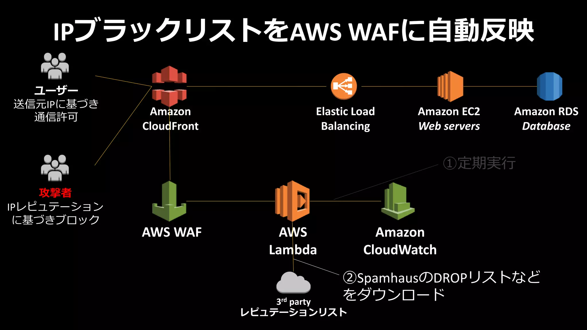 IPブラックリストをAWS WAFに自動反映
Amazon
CloudWatch
3rd party
レピュテーションリスト
AWS WAF
Amazon
CloudFront
Elastic Load
Balancing
Amazon EC2
Web servers
Amazon RDS
Database
攻撃者
IPレピュテーション
に基づきブロック
AWS
Lambda
ユーザー
送信元IPに基づき
通信許可
①定期実行
②SpamhausのDROPリストなど
をダウンロード
 