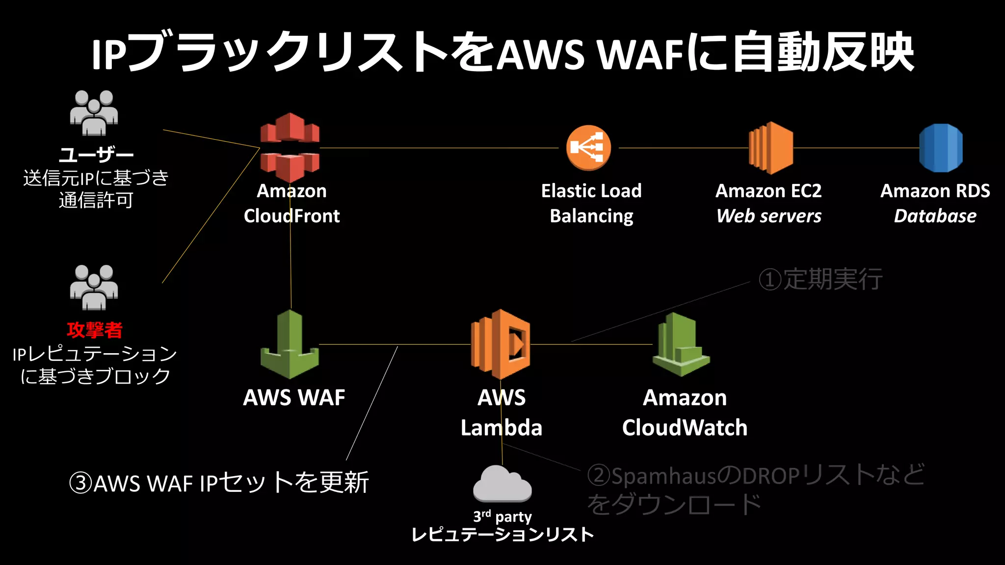 IPブラックリストをAWS WAFに自動反映
Amazon
CloudWatch
3rd party
レピュテーションリスト
AWS WAF
Amazon
CloudFront
Elastic Load
Balancing
Amazon EC2
Web servers
Amazon RDS
Database
攻撃者
IPレピュテーション
に基づきブロック
AWS
Lambda
ユーザー
送信元IPに基づき
通信許可
①定期実行
②SpamhausのDROPリストなど
をダウンロード
③AWS WAF IPセットを更新
 