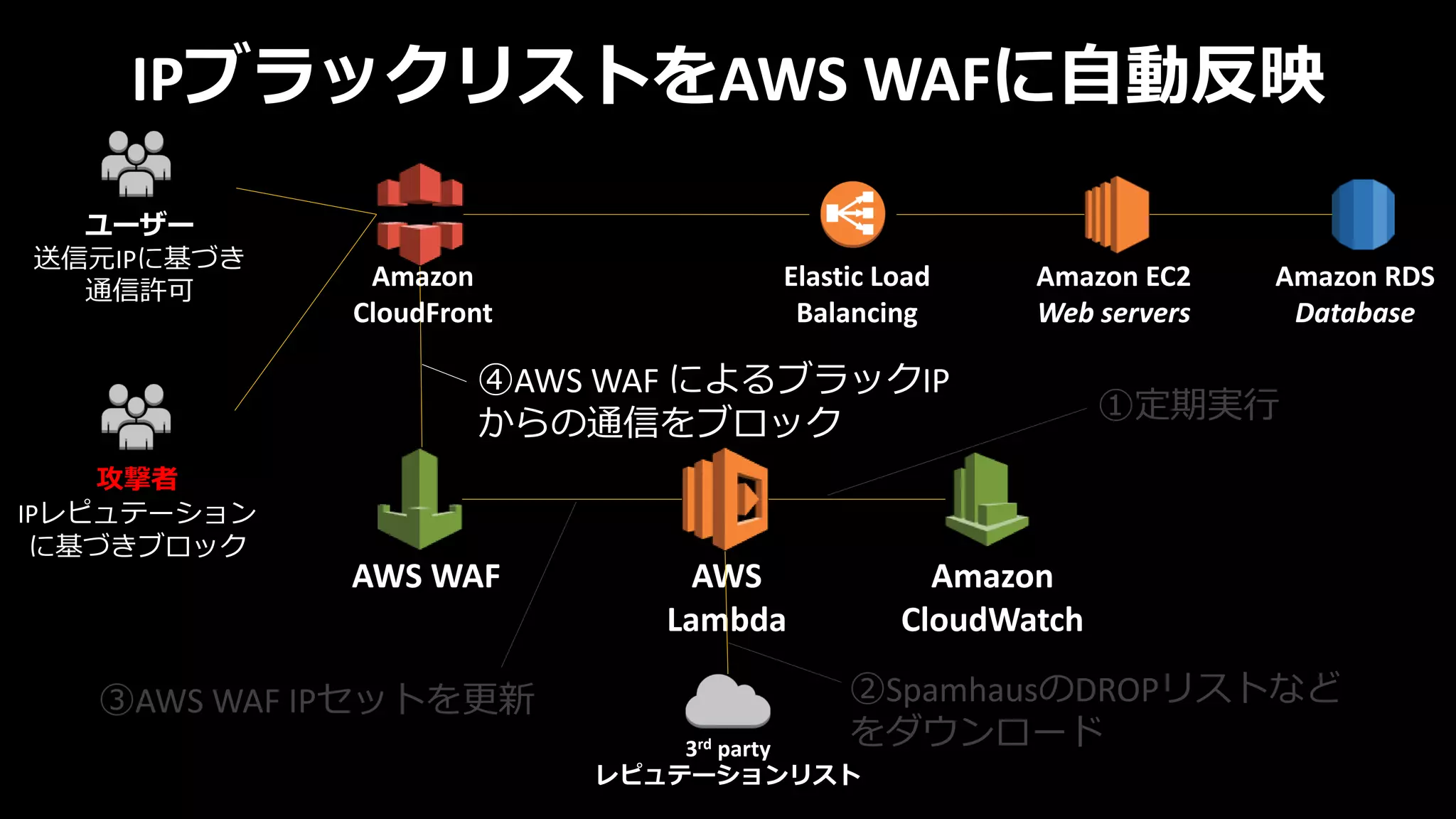 IPブラックリストをAWS WAFに自動反映
Amazon
CloudWatch
3rd party
レピュテーションリスト
AWS WAF
攻撃者
IPレピュテーション
に基づきブロック
AWS
Lambda
ユーザー
送信元IPに基づき
通信許可
①定期実行
②SpamhausのDROPリストなど
をダウンロード
③AWS WAF IPセットを更新
④AWS WAF によるブラックIP
からの通信をブロック
Amazon
CloudFront
Elastic Load
Balancing
Amazon EC2
Web servers
Amazon RDS
Database
 