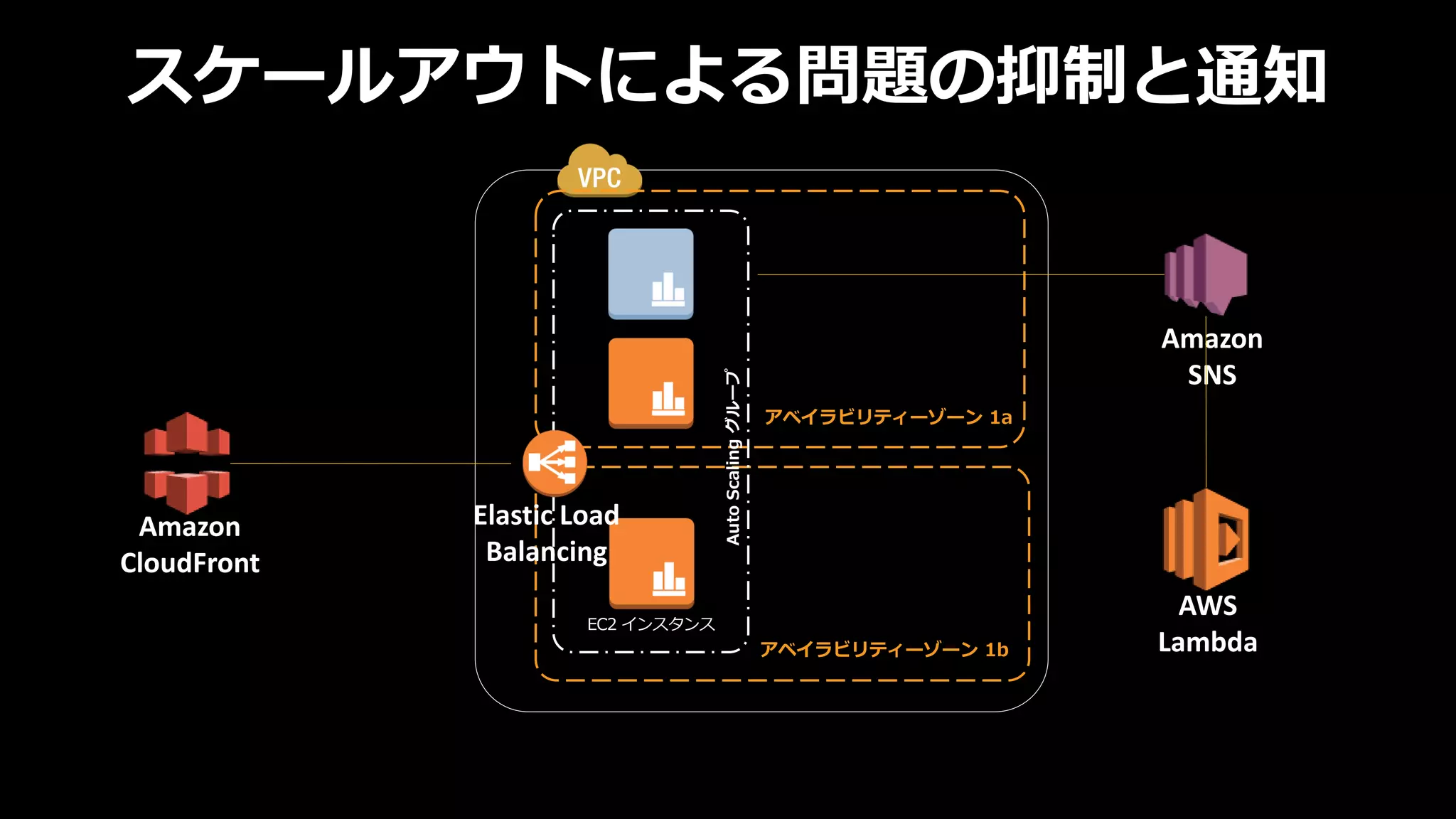 EC2 インスタンス
アベイラビリティーゾーン 1b
アベイラビリティーゾーン 1a
AutoScalingグループ
Amazon
CloudFront
AWS
Lambda
Amazon
SNS
Elastic Load
Balancing
スケールアウトによる問題の抑制と通知
 