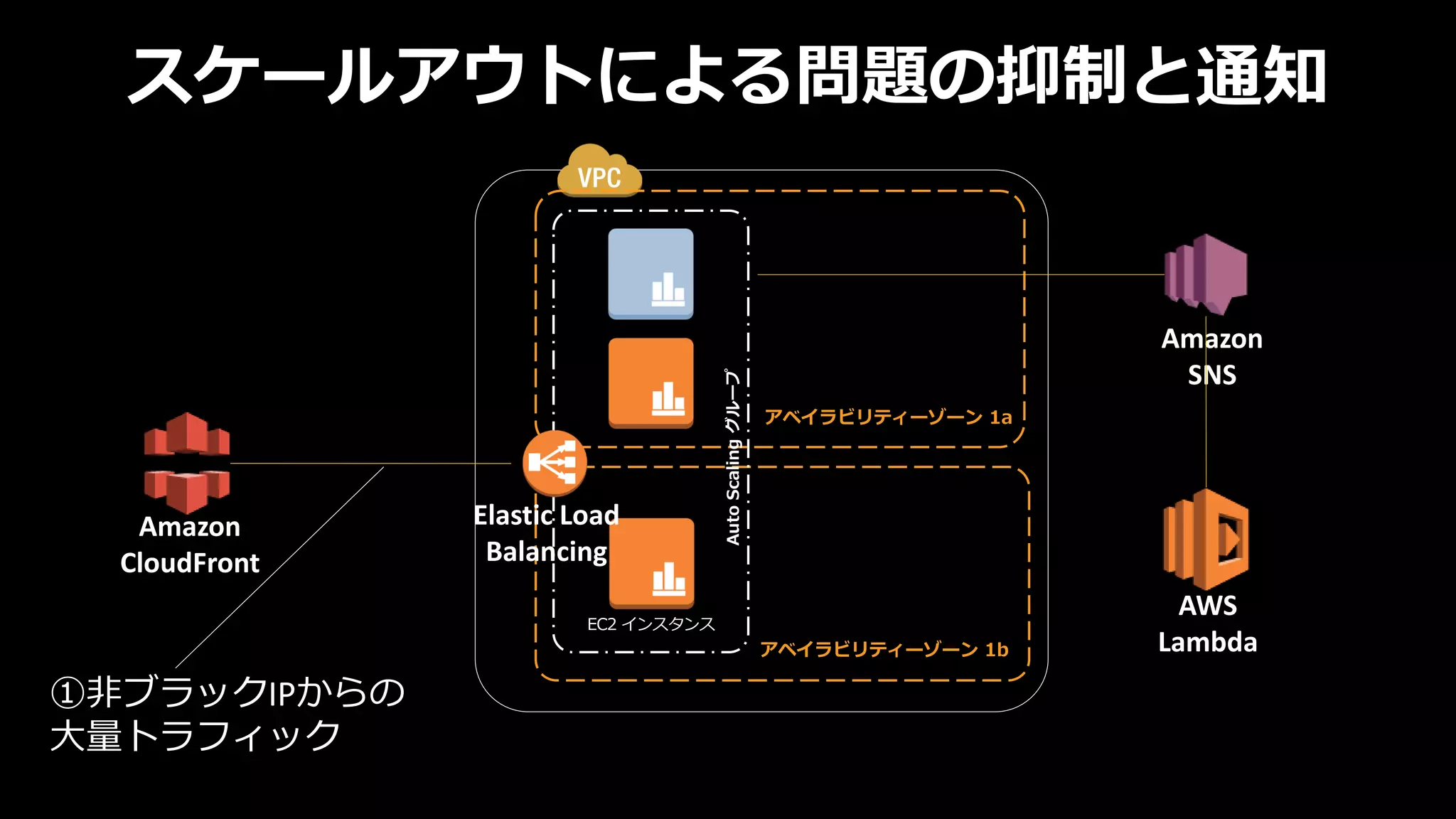 EC2 インスタンス
アベイラビリティーゾーン 1b
アベイラビリティーゾーン 1a
AutoScalingグループ
Amazon
CloudFront
①非ブラックIPからの
大量トラフィック
AWS
Lambda
Amazon
SNS
Elastic Load
Balancing
スケールアウトによる問題の抑制と通知
 
