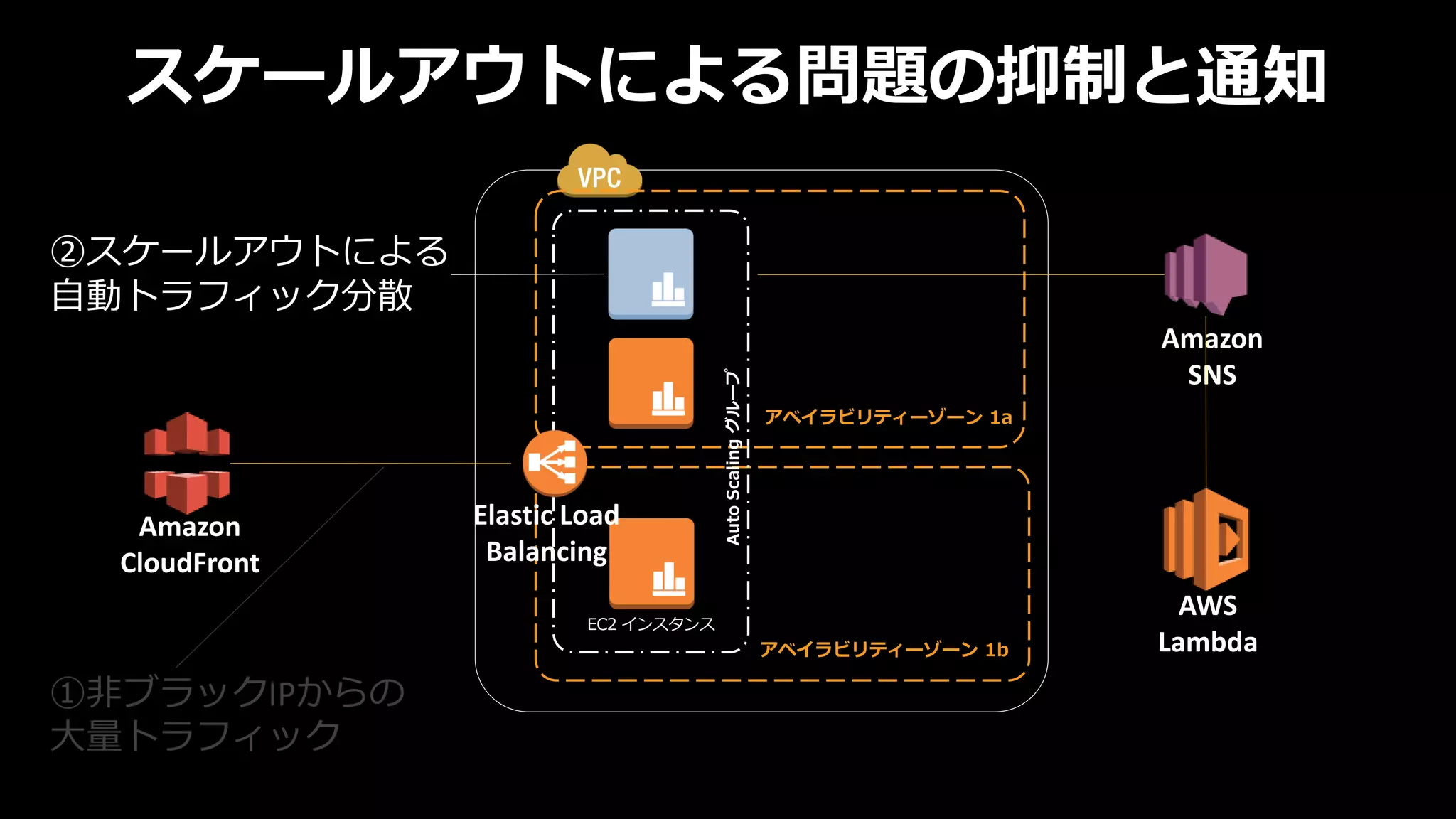 EC2 インスタンス
アベイラビリティーゾーン 1b
アベイラビリティーゾーン 1a
AutoScalingグループ
Amazon
CloudFront
①非ブラックIPからの
大量トラフィック
②スケールアウトによる
自動トラフィック分散
AWS
Lambda
Amazon
SNS
Elastic Load
Balancing
スケールアウトによる問題の抑制と通知
 