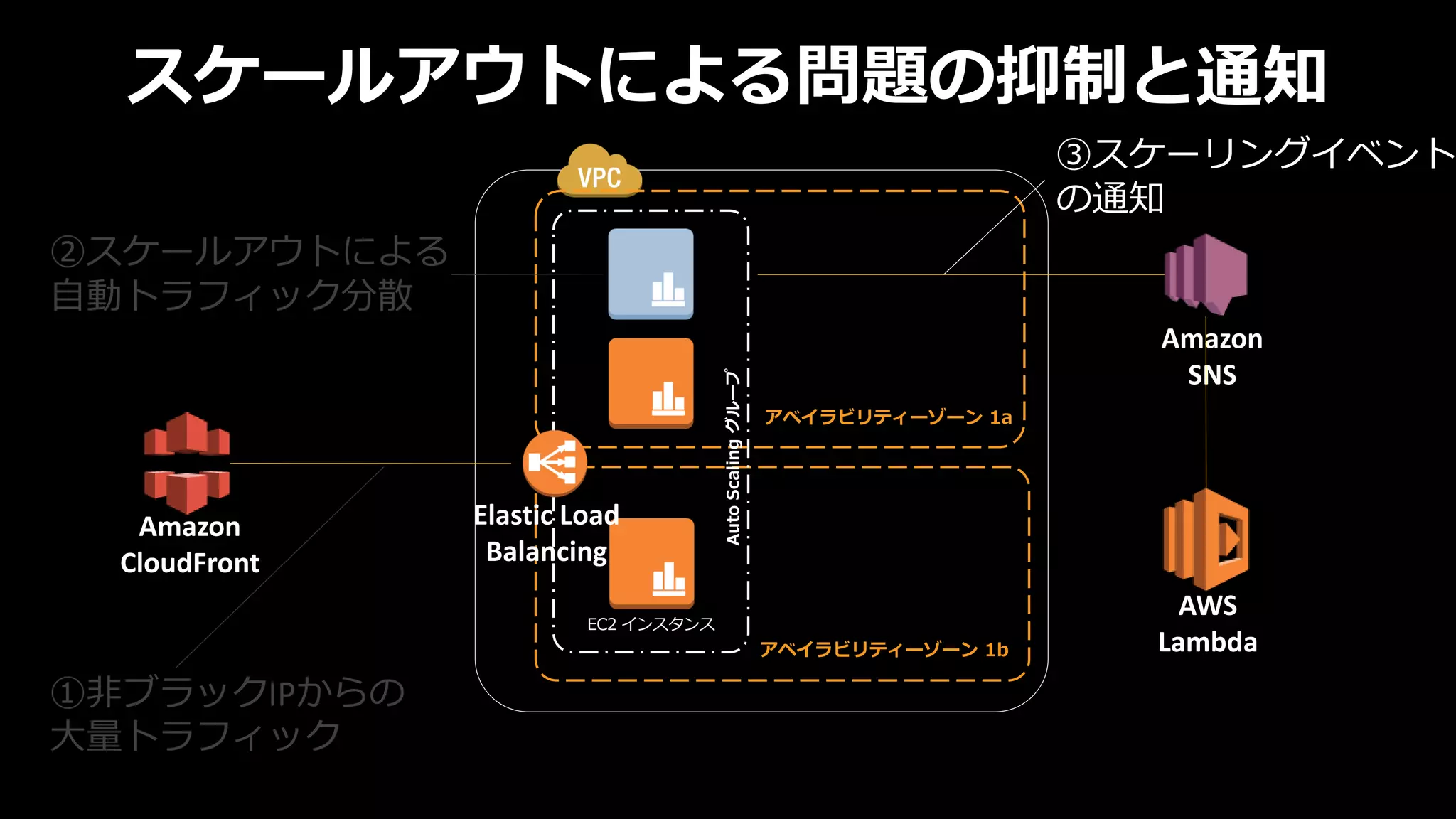 EC2 インスタンス
アベイラビリティーゾーン 1b
アベイラビリティーゾーン 1a
AutoScalingグループ
Amazon
CloudFront
①非ブラックIPからの
大量トラフィック
②スケールアウトによる
自動トラフィック分散
AWS
Lambda
Amazon
SNS
Elastic Load
Balancing
スケールアウトによる問題の抑制と通知
③スケーリングイベント
の通知
 