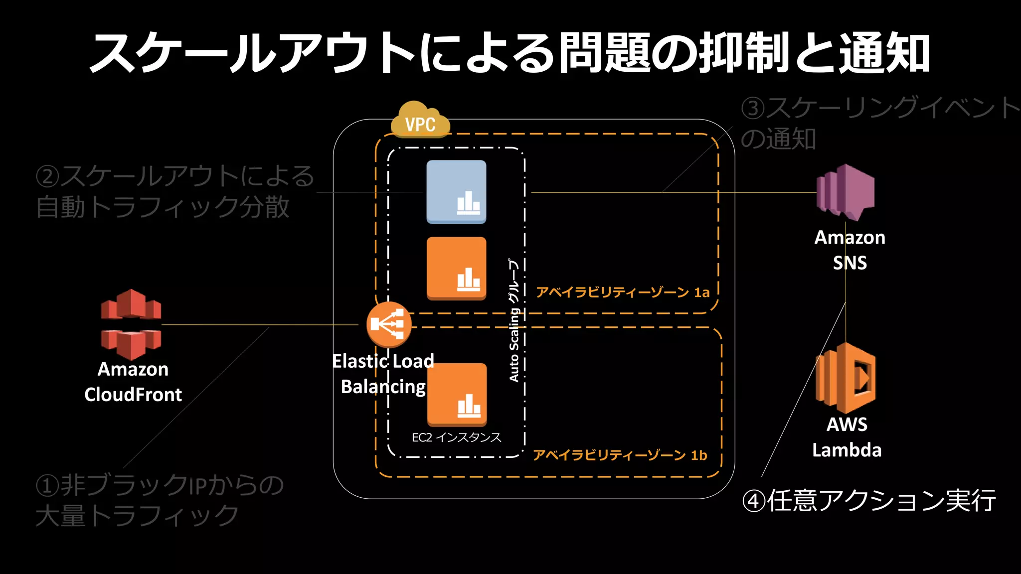 EC2 インスタンス
アベイラビリティーゾーン 1b
アベイラビリティーゾーン 1a
AutoScalingグループ
Amazon
CloudFront
①非ブラックIPからの
大量トラフィック
②スケールアウトによる
自動トラフィック分散
AWS
Lambda
Amazon
SNS
Elastic Load
Balancing
スケールアウトによる問題の抑制と通知
③スケーリングイベント
の通知
④任意アクション実行
 