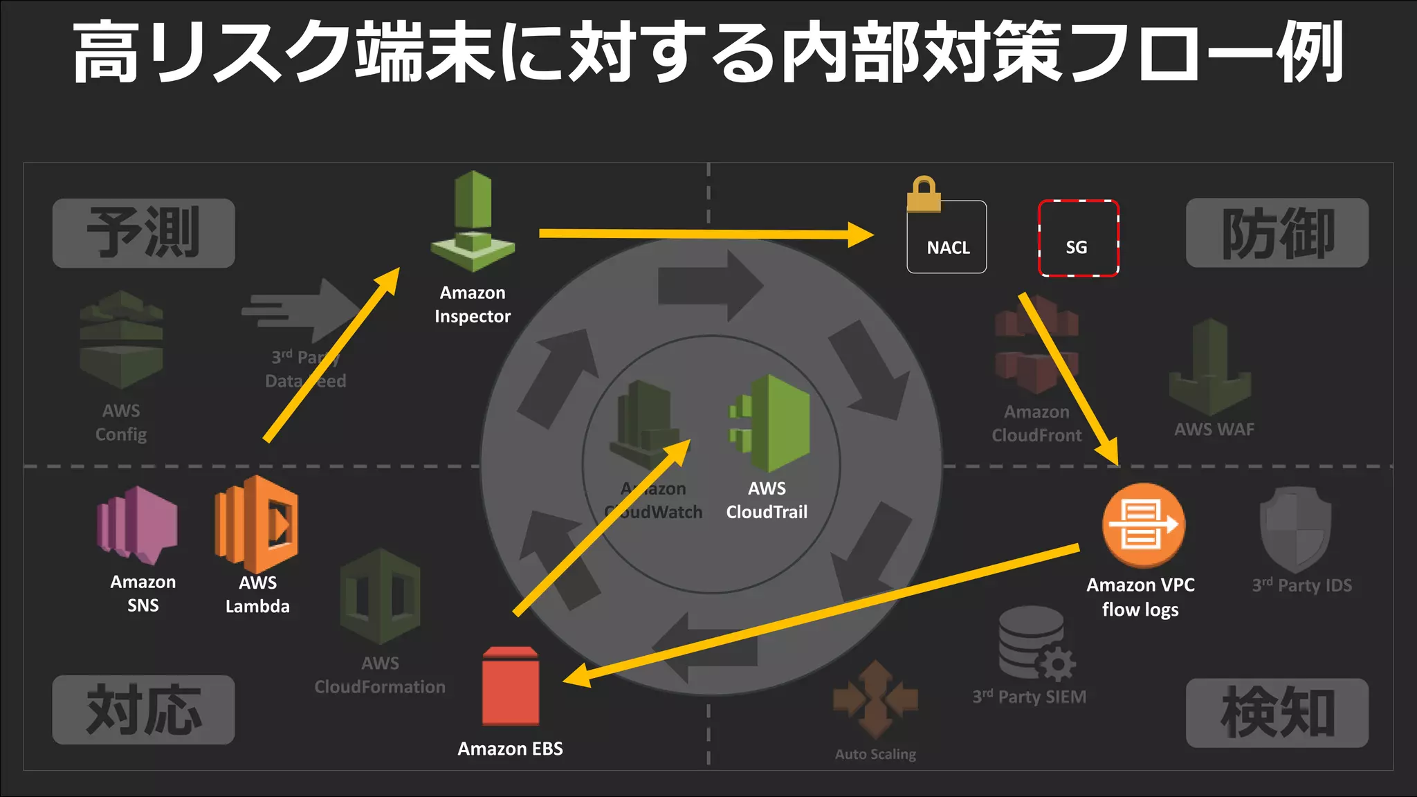 AWS
Config
Auto Scaling
AWS WAF
Amazon
CloudFront
3rd Party
Data Feed
AWS
CloudFormation
3rd Party SIEM
3rd Party IDS
予測 防御
検知対応
Amazon
CloudWatch
高リスク端末に対する内部対策フロー例
Amazon
Inspector
NACL SG
Amazon VPC
flow logs
Amazon EBS
AWS
CloudTrail
AWS
Lambda
Amazon
SNS
 