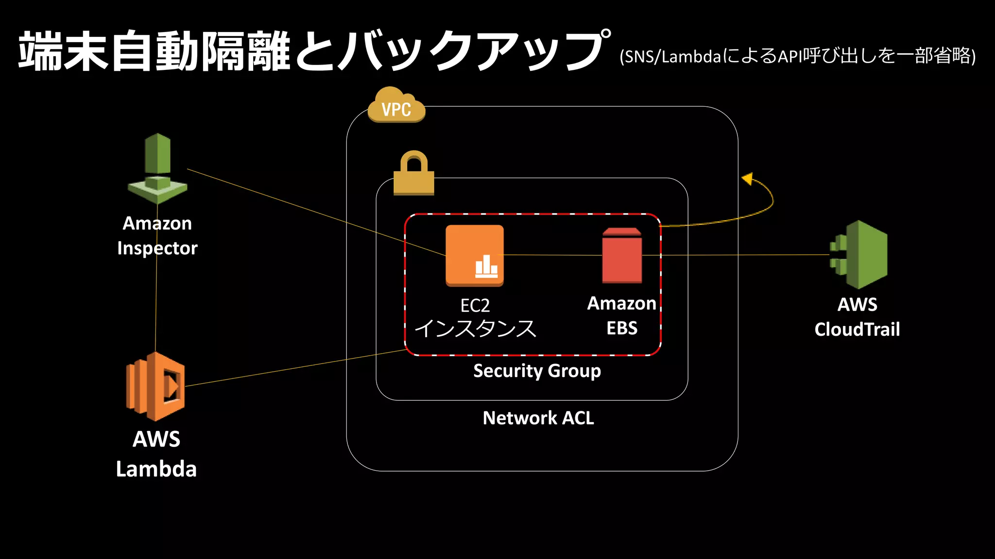 EC2
インスタンス
端末自動隔離とバックアップ
AWS
Lambda
Amazon
Inspector
Amazon
EBS
Security Group
Network ACL
AWS
CloudTrail
(SNS/LambdaによるAPI呼び出しを一部省略)
 