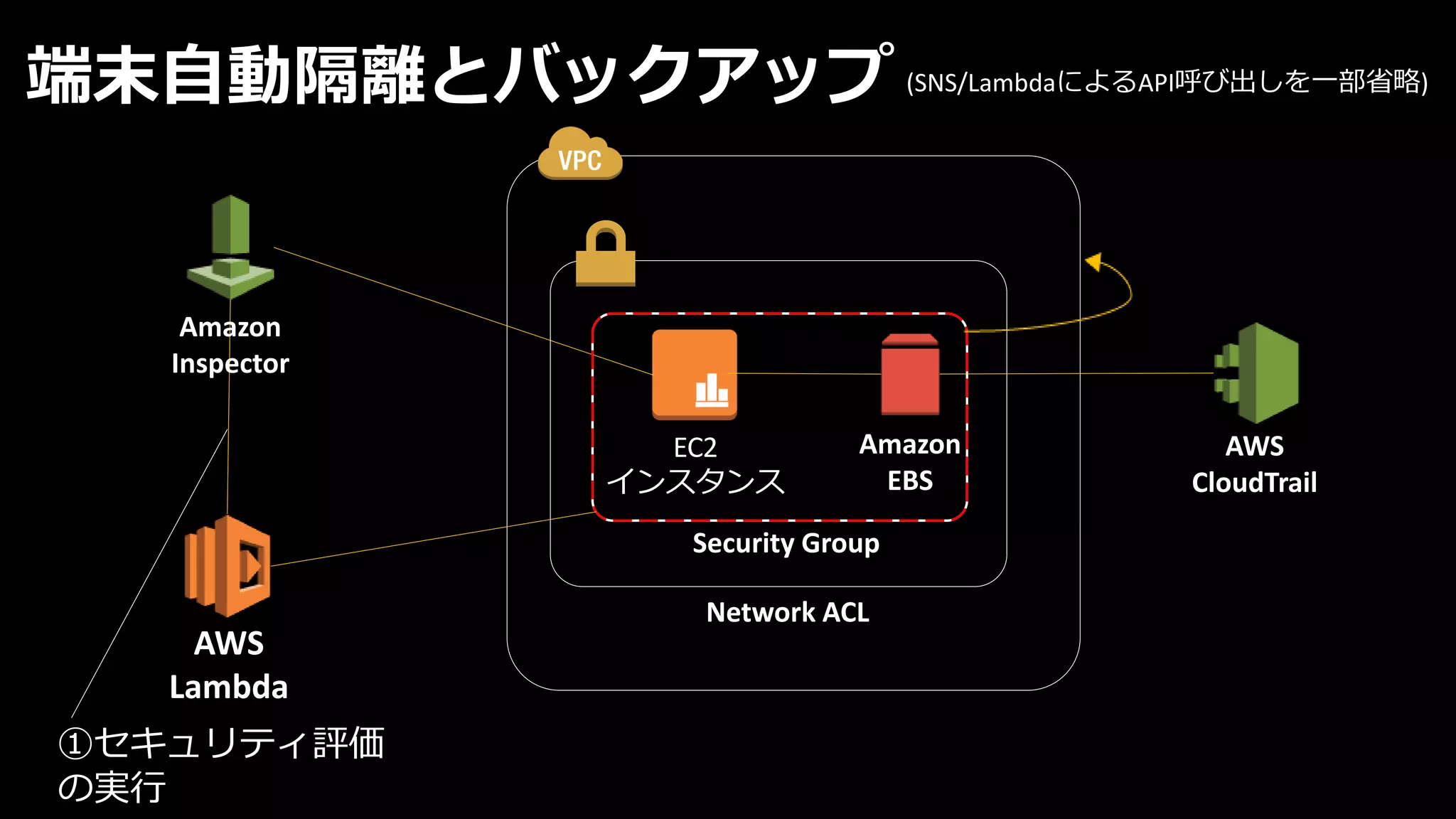 EC2
インスタンス
端末自動隔離とバックアップ
AWS
Lambda
Amazon
Inspector
Amazon
EBS
①セキュリティ評価
の実行
Security Group
Network ACL
AWS
CloudTrail
(SNS/LambdaによるAPI呼び出しを一部省略)
 