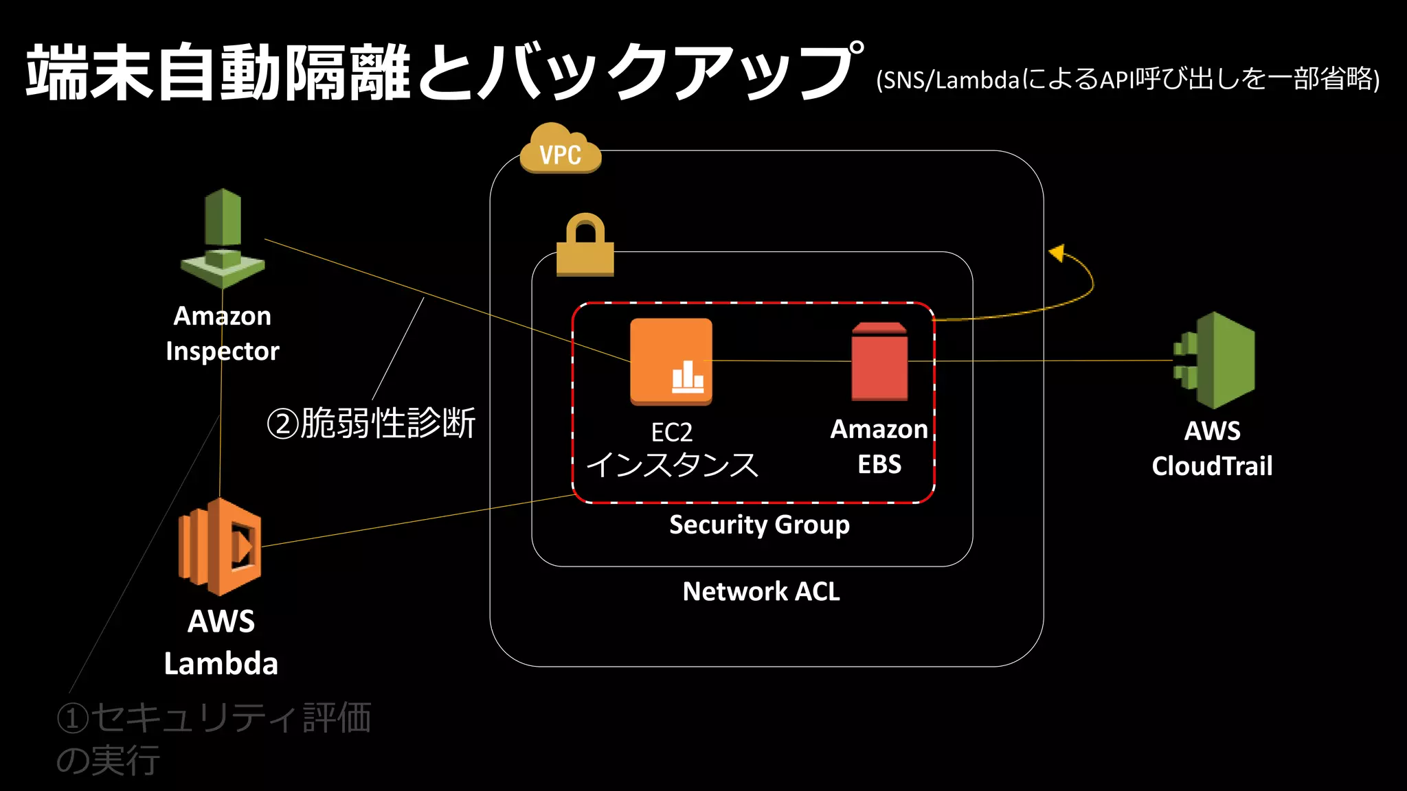EC2
インスタンス
端末自動隔離とバックアップ
AWS
Lambda
Amazon
Inspector
Amazon
EBS
①セキュリティ評価
の実行
②脆弱性診断
Security Group
Network ACL
AWS
CloudTrail
(SNS/LambdaによるAPI呼び出しを一部省略)
 