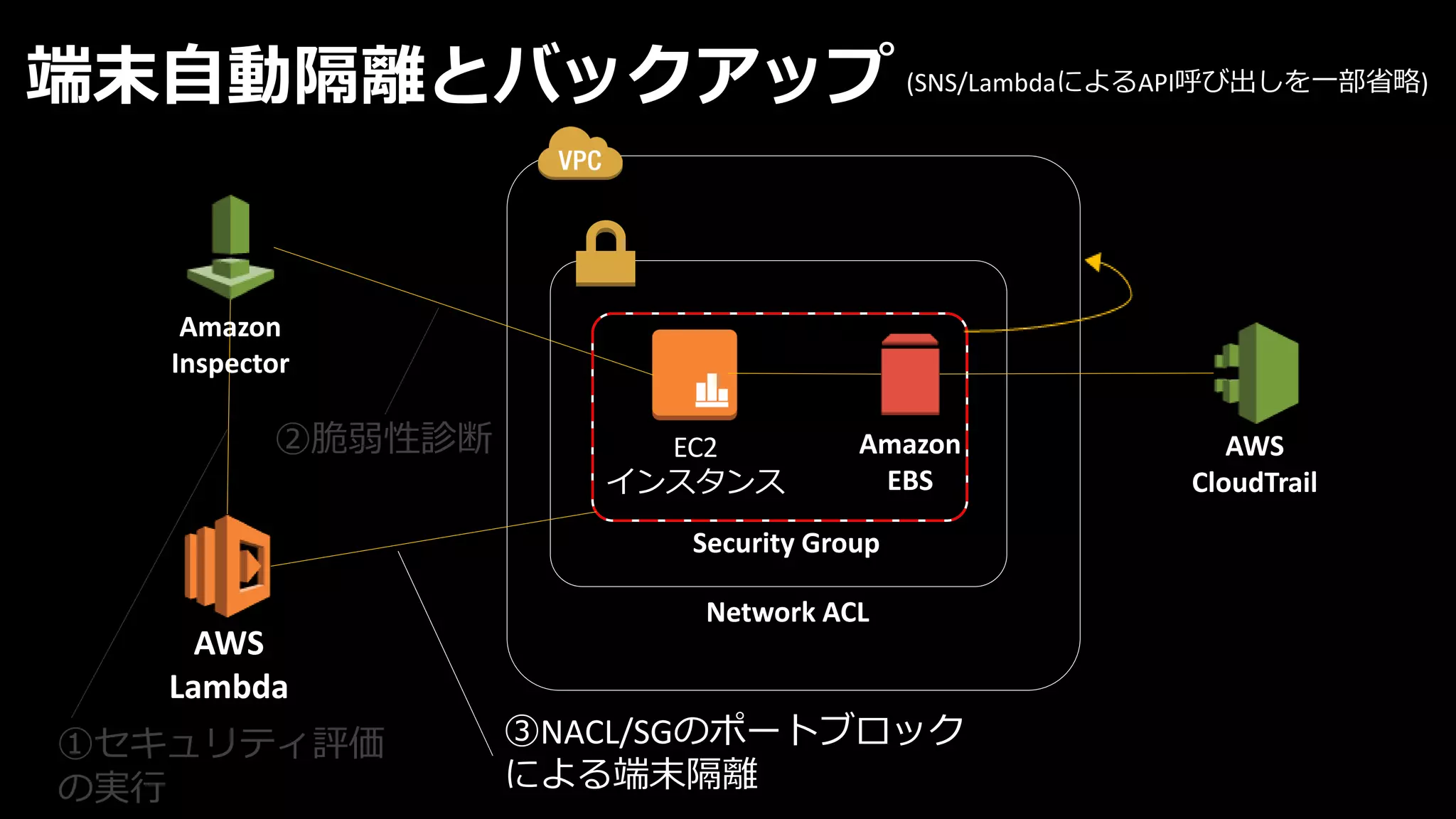 EC2
インスタンス
端末自動隔離とバックアップ
AWS
Lambda
Amazon
Inspector
Amazon
EBS
①セキュリティ評価
の実行
②脆弱性診断
③NACL/SGのポートブロック
による端末隔離
Security Group
Network ACL
AWS
CloudTrail
(SNS/LambdaによるAPI呼び出しを一部省略)
 