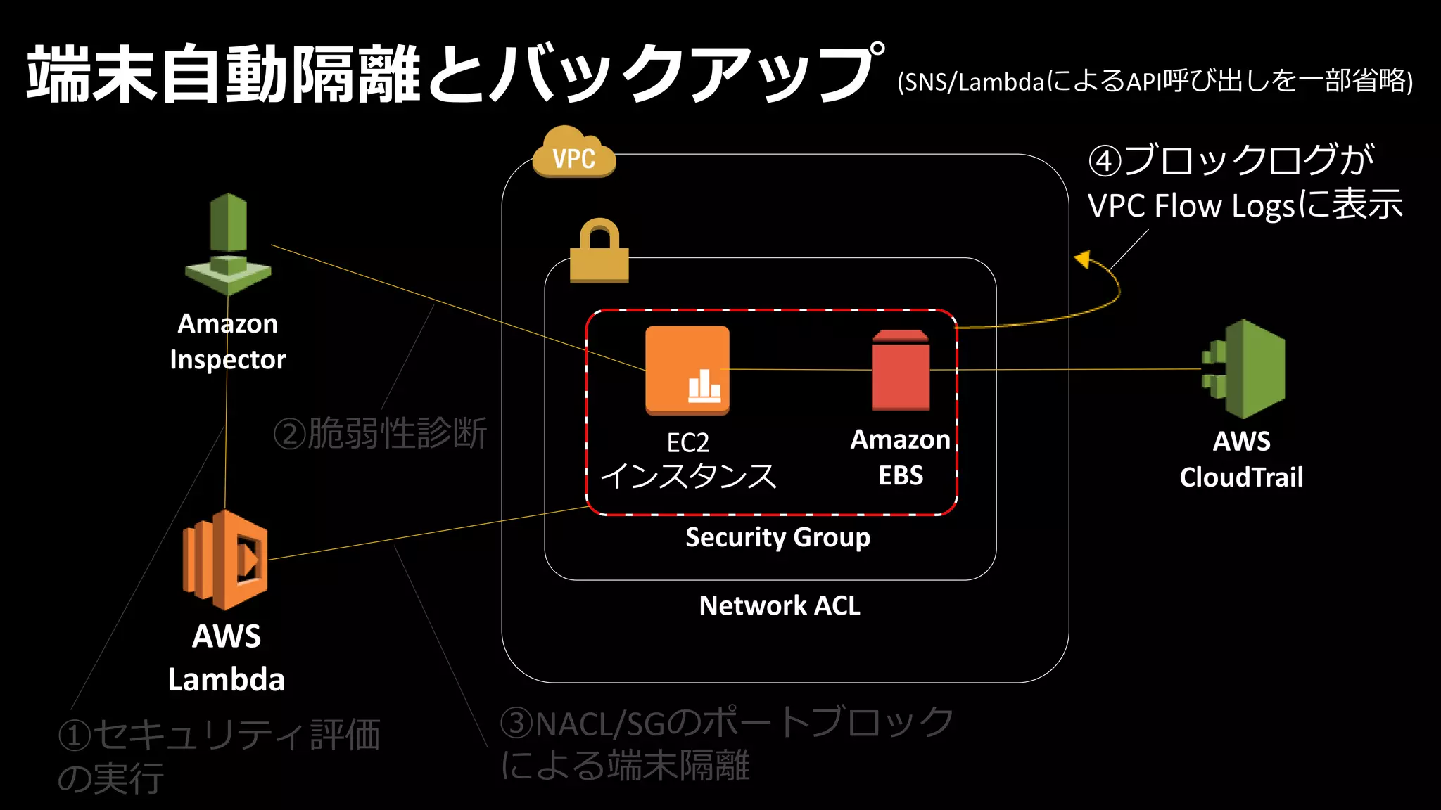 EC2
インスタンス
端末自動隔離とバックアップ
④ブロックログが
VPC Flow Logsに表示
AWS
Lambda
Amazon
Inspector
Amazon
EBS
①セキュリティ評価
の実行
②脆弱性診断
③NACL/SGのポートブロック
による端末隔離
Security Group
Network ACL
AWS
CloudTrail
(SNS/LambdaによるAPI呼び出しを一部省略)
 