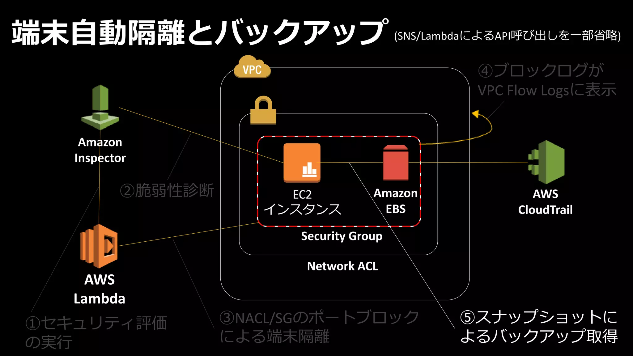EC2
インスタンス
端末自動隔離とバックアップ
④ブロックログが
VPC Flow Logsに表示
⑤スナップショットに
よるバックアップ取得
AWS
Lambda
Amazon
Inspector
Amazon
EBS
①セキュリティ評価
の実行
②脆弱性診断
③NACL/SGのポートブロック
による端末隔離
Security Group
Network ACL
AWS
CloudTrail
(SNS/LambdaによるAPI呼び出しを一部省略)
 