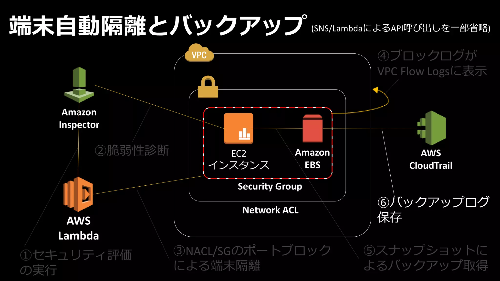 EC2
インスタンス
端末自動隔離とバックアップ
④ブロックログが
VPC Flow Logsに表示
⑤スナップショットに
よるバックアップ取得
AWS
Lambda
Amazon
Inspector
Amazon
EBS
①セキュリティ評価
の実行
②脆弱性診断
③NACL/SGのポートブロック
による端末隔離
Security Group
Network ACL
AWS
CloudTrail
⑥バックアップログ
保存
(SNS/LambdaによるAPI呼び出しを一部省略)
 
