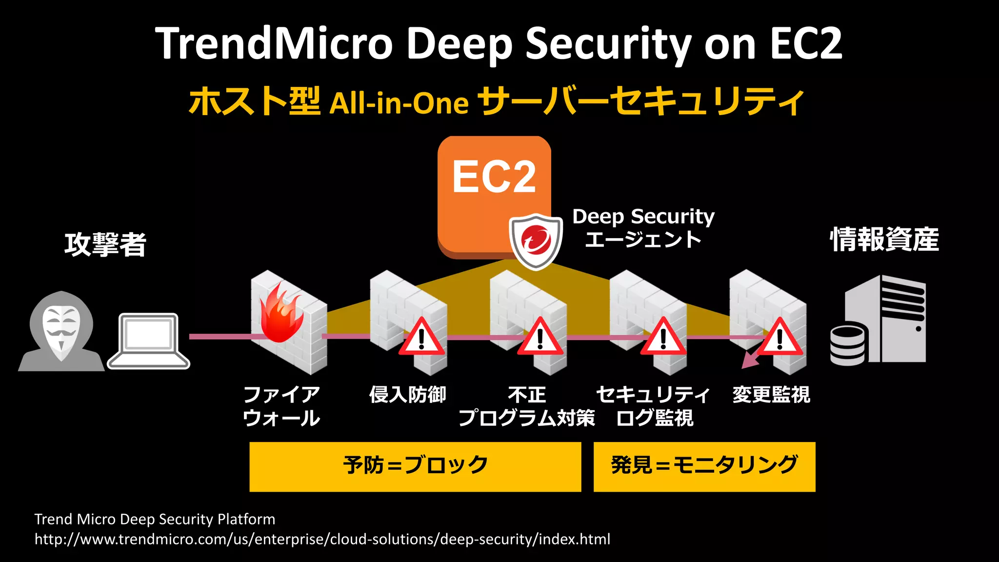 ファイア
ウォール
侵入防御 不正
プログラム対策
セキュリティ
ログ監視
変更監視
攻撃者
EC2
Deep Security
エージェント
TrendMicro Deep Security on EC2
ホスト型 All-in-One サーバーセキュリティ
情報資産
Trend Micro Deep Security Platform
http://www.trendmicro.com/us/enterprise/cloud-solutions/deep-security/index.html
予防＝ブロック 発見＝モニタリング
 