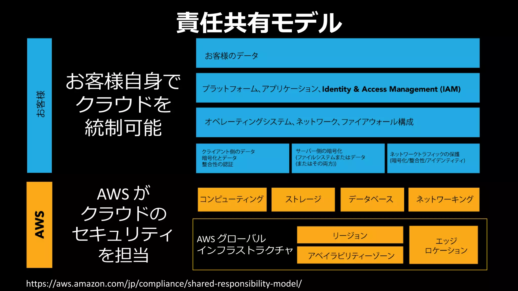 責任共有モデル
AWS グローバル
インフラストラクチャ
AWS が
クラウドの
セキュリティ
を担当
お客様自身で
クラウドを
統制可能
https://aws.amazon.com/jp/compliance/shared-responsibility-model/
 